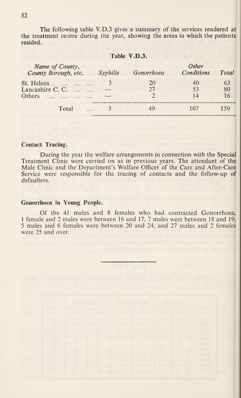 The following table V.D.3 gives a summary of the services rendered at the treatment centre during the year, showing the areas in which the patients resided. Table V.D.3. Name of County, Other County Borough, etc. Syphilis Gonorrhoea Conditions Total St. Helens. 3 20 40 63 Lancashire C. C. — 27 53 80 Others . — 2 14 16 Total . 3 49 107 159 Contact Tracing. During the year the welfare arrangements in connection with the Special Treatment Clinic were carried on as in previous years. The attendant of the Male Clinic and the Department’s Welfare Officer of the Care and After-Care Service were responsible for the tracing of contacts and the follow-up of defaulters. Gonorrhoea in Young People. Of the 41 males and 8 females who had contracted Gonorrhoea, 1 female and 2 males were between 16 and 17, 7 males were between 18 and 19, 5 males and 6 females were between 20 and 24, and 27 males and 2 females were 25 and over.
