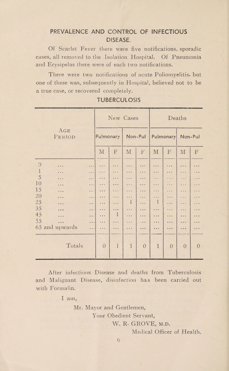 PREVALENCE AND CONTROL OF INFECTIOUS DISEASE. Of Scarlet Fever there were five notifications, sporadic cases, all removed to the Isolation Hospital. Of Pneumonia and Erysipelas there were of each two notifications. There were two notifications of acute Poliomyelitis, but one of these was, subsequently in Hospital, believed not to be a true case, or recovered completely. TUBERCULOSIS New Cases Deaths Age Period Pulmonary Non -Pul Pulmonary Non -Pul M F M F M F M F 0 1 5 10 15 20 25 35 45 55 65 and upwards 1 1 1 Totals 0 1 1 0 1 0 0 0 After infectious Disease and deaths from Tuberculosis and Malignant Disease, disinfection has been carried out with Formalin. I am, Mr. Mayor and Gentlemen, Your Obedient Servant, W. R. GROVE, m.d. Medical Officer of Flealth.