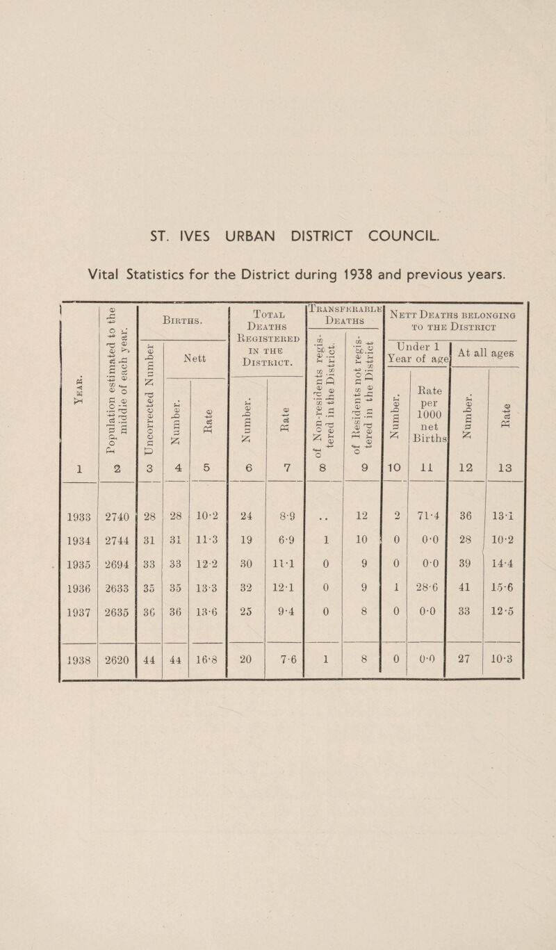 Vital Statistics for the District during 1938 and previous years. i < 1 Population estimated to the middle of each year. Births. Total Deaths Registered IN THE District. Transferable Deaths Nett Deaths belonging to the District oq of Non-residents regis¬ tered in the District, of Residents not regis- 00 tered in the District co Uncorrected Number Nett Under 1 Year of age At all ages O Number. 1 Rate per 1000 net Births 11 3 A3 a 3 Jz; 12 CD -+= <3 Ph 13 ?H CD rO S 3 5*5 4 i ^ Rate 0) A3 a 3 6 OD C» Ph 7 193B 2740 28 28 10-2 24 8-9 • • 12 o w 7D4 36 131 1934 2744 31 31 11-3 19 6-9 1 10 0 o-o 28 10-2 1935 2694 33 33 12 2 30 11-1 0 9 0 o-o 39 14-4 1936 2633 35 35 133 32 121 0 9 1 28-6 41 15-6 1937 2635 36 36 13-6 25 9-4 0 8 0 0-0 33 12-5