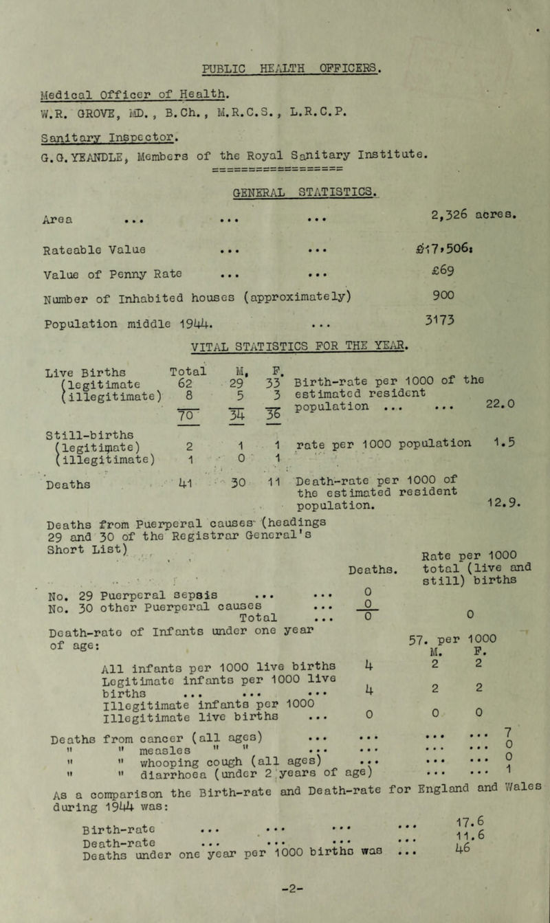 PUBLIC HEALTH OFFICERS. Medical Officer of Health. V;.R. GROVE, I.©., B.Ch. , M.R.C.S., L.R.C.P. Sanitary Inspector. G.G. YEANLLE, Members of the Royal Sanitary Institute. Area GENERAL STATISTICS. • • • • • • 2,326 acres. Rateable Value ... ... i&l7>506i Value of Penny Rate ... ... ^^9 Number of Inhabited houses (approximately) 900 Population middle 1944. ... 3''73 VITAL STATISTICS FOR THE YE/iR. Live Births legitimate illegitimate) Still-births (legitiqiate) (illegitimate) Deaths Total M, P, 62 • 29 33 8 5 3 W 15 IE 2 1 1 1 • 0 • 1 • 41 30 11 Birth-rate per 1000 of the estimated resident population ... ... rate per 1000 population 1.5 f . ; Death-rate per 1000 of the estimated resident population. 12.9. Deaths from Puerperal causes' (headings 29 and'30 of the Registrar General's Short List) . * • * t % Deaths. No. 29 Puerperal sepsis ... No. 30 other Puerperal causes Total 0 0 0 Rate per 1000 total (live and still) births 0 Death-rate of Infants under one year of age: All infants per 1000 live births 4 Legitimate infants per 1000 live births ... ... • • • ^ Illegitimate infants per 1000 Illegitimate live births ... 0 Deaths from cancer (all ages) ... ” »* measles ••• ••• II I* whooping cough (all ages) ... II ” diarrhoea (under 2'years of age) As a comparison the Birth-rate and Death-rate during 1944 was: 57. per 1000 M. P. 2 2 2 2 0 0 ... ... 7 ... ... 0 ... ... 0 i • • • • • • * for England and Wales Birth-rate ... ••• Death-rate ... Deaths under one year per 1000 births was ... 17.6 11.6 46 -2-