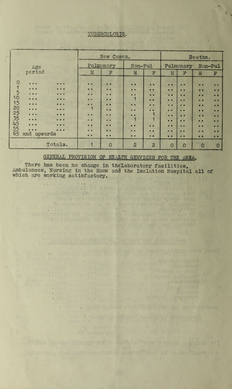TUBERCULOSIS. New Cases. Deaths. Age Pulmonary Non- Pul Pulmonary Non- •Pul period M P M P P M P 0 1 5 10 15 20 25 35 45 55 65 and upwards * \ * i * i • • • • • • • • • • • • 1 1 • • • • • • • • • • • • • • • • • • • • • • • • • • • • • • • • • • • • • • • • t • • • • • • • • • • • • • • • • • • • • • • • • • • • • • • • • • • • • • • • • • • • • • • • • • • • • • Totals. 1 0 2 2 0 0 0 0 GENERAIi PROVISION OF HE/JjTH SERVICES-FOR THE AREA. There has been no change in theLaboratory facilities, /jnbulances, Nursing in the Home and the Isolation Hospital all of which are working satisfactory,.