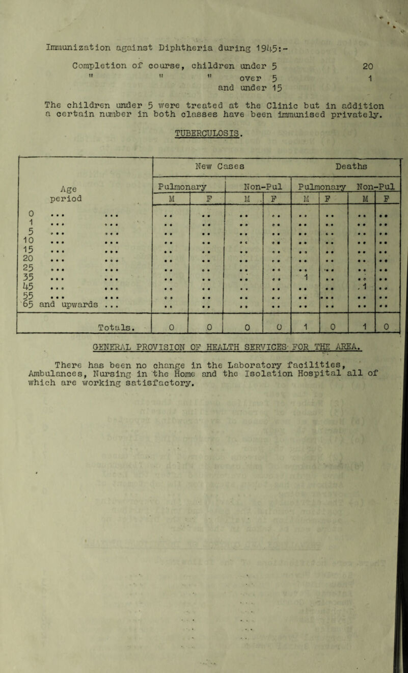 Immunization against Diphtheria during 1945:- Completion of course !t If children under 5 11 over 5 and under 15 20 1 r The children under 5 were treated at the Clinic but in addition a certain number in both classes have been immunised privately. TUBERCULOSIS. New Cases Deaths Age Pulmonary 1 Non- -Pul P ulmonary Non- -Pul period M F U . F M P M p 0 • • • • • • • • • • • • e • • • • • • • ft • 1 ft ft ft 9 9 9 • • • • • * « • • • • • • • ft ft 5 » • • 3 « • • • • • • • • • • • c • • • ft ft 10 ... ... • • » • *« 0 • • • • • • • ft ft 15 ... ... • • • • • • <• • • 1 • • • • ft ft 20 • • • • • • r 9 • • • • • • ft ft 25 0 • ft ••• • « e • • • 9 9 • ft • • ft ft 35 ... ... • • • * • • e 9 1 • • ft 0 ft ft 45 • • 0 ••© • « • • • • 9 9 • • • • . 1 ft ft 55 ... ... C 9 • • • « 9 9 • • • • • ft ft ft ft '65 and upwards ... 9 • • • • • 9 9 • • • • ft ft ft ft Totals. 0 _°J 0 0 1 0 1 0 GENERAL PROVISION OF HEALTH SERVICES- FOR THE AREA. There has been no change in the Laboratory facilities, Ambulances, Nursing in the Home and the Isolation Hospital all of which are working satisfactory.