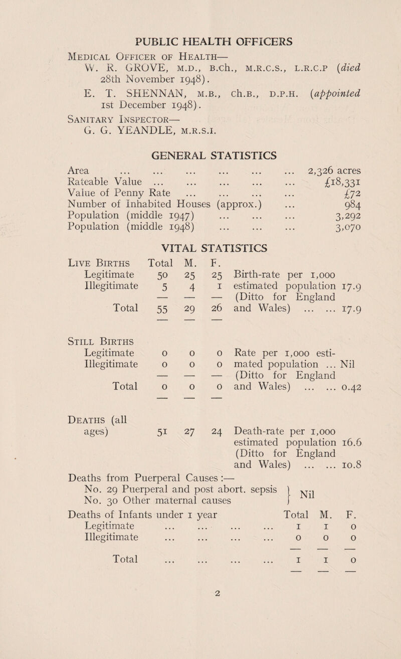 PUBLIC HEALTH OFFICERS Medical Officer of Health— VV. R. GROVE, M.D., B.ch., m.rx.s., l.r.c.p {died 28th November 1948). E. T. SHENNAN, m.b., ch.B., d.p.h. {appointed ist December 1948). Sanitary Inspector— G. G. YEANDLE, m.r.s.l GENERAL STATISTICS Area ... ... ... ... ... ... 2,326 acres Rateable Value ... ... ... ... ... £18,331 Value of Penny Rate ... ... ... ... £72 Number of Inhabited Houses (approx.) ... 984 Population (middle 1947) ... ... ... 3^292 Population (middle 1948) ... ... ... 3x70 VITAL STATISTICS Live Births Total M. F. Legitimate 50 25 25 Illegitimate 5 4 I Total 55 29 26 — — — Still Births Legitimate 0 0 0 Illegitimate 0 0 0 — — — Total 0 0 0 Birth-rate per 1,000 estimated population 17.9 (Ditto for England and Wales) .17.9 Rate per 1,000 esti¬ mated population ... Nil (Ditto for England and Wales) .0.42 Deaths (all ages) 51 27 24 Death-rate per 1,000 estimated population 16.6 (Ditto for England and Wales) .10.8 Deaths from Puerperal Causes :— No. 29 Puerperal and post abort, sepsis No. 30 Other maternal causes Nil Deaths of Infants under i year Legitimate Illegitimate Total M. F. I I o 000 Total ... ... ... ... I I o