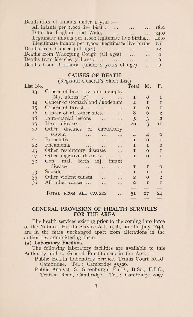 Death-rates of Infants under i year :— All infants per i,ooo live births . i8.i2 Ditto for England and Wales ... ... ... 34.0 Legitimate iniants per 1,000 legitimate live births... 40.0 illegitimate iniants per 1,000 illegitimate live births JNil Deaths from Cancer (all ages) ... ... ... ... 12 Deaths from Whooping Cough (all ages) ... ... o Deaths from Measles (all ages) ... ... ... ... o Deaths from Diarrhoea (under 2 years of age) ... o CAUSES OF DEATH (Registrar-Generahs Short List) List No. Total M. F. 13 Cancer of buc. cav. and oesoph. (M), uterus (F) I 0 I 14 Cancer of stomach and duodenum 2 I I 15 Cancer of breast ... I 0 I 16 Cancer of all other sites... 8 6 2 18 intra-cranial lesions 5 3 2 19 Heart diseases 20 9 II 20 Other diseases of circulatory system 4 4 0 21 Bronchitis . I 0 I 22 Pneumonia I I 0 23 Other respiratory diseases I 0 I 27 Other digestive diseases... I 0 I 32 Con. mal. birth inj. infant diseases ... I I 0 33 Suicide I I 0 35 Other violent causes 2 0 2 36 All other causes ... 2 I I Total from all causes ... 51 27 24 GENERAL PROVISION OF HEALTH SERVICES FOR THE AREA The health services existing prior to the coming into force of the National Health Service Act, 1946, on 5th July 1948, are in the main unchanged apart from alterations in the authorities administering them. (a) Laboratory Facilities The following laboratory facilities are available to this Authority and to General Practitioners in the Area :— Public Health Laboratory Service, Tennis Court Road, Cambridge. Tel. : Cambridge 55526. Public Analyst, S. Greenburgh, Ph.D., B.Sc., F.I.C., Tenison Road, Cambridge. Tel. : Cambridge 2097.
