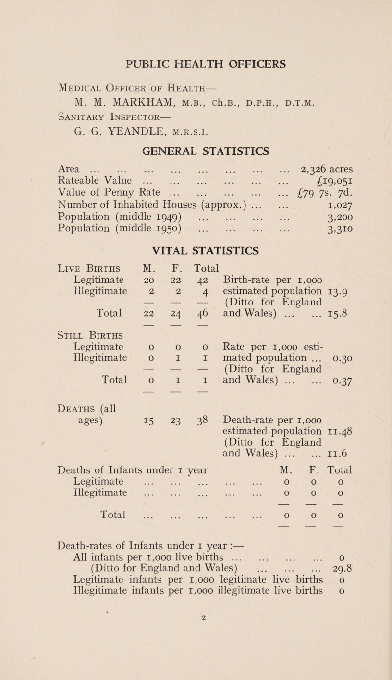 PUBLIC HEALTH OFFICERS Medical Officer of Health— M. M. MARKHAM, m.b., ch.B., d.p.h., d.t.m. Sanitary Inspector— G. G. YEANDLE, m.r.s.i. GENERAL STATISTICS Area. 2,326 acres Rateable Value . £19,051 Value of Penny Rate.£79 7s. 7<d. Number of Inhabited Houses (approx.). 1,027 Population (middle 1949) 3,200 Population (middle 1950) 3,310 VITAL STATISTICS Live Births M. F. Total Legitimate 20 22 42 Birth-rate per 1,000 Illegitimate 2 2 4 estimated population 13.9 — — — (Ditto for England Total 22 24 46 and Wales). 15.8 Still Births Legitimate 0 0 0 Rate per 1,000 esti¬ Illegitimate 0 1 1 mated population ... 0.30 — — — (Ditto for England Total 0 1 1 and Wales). o-37 Deaths (all ages) 15 23 38 Death-rate per 1,000 estimated population 00 y- H H (Ditto for England and Wales). 11.6 Deaths of Infants under 1 year M. F. Total Legitimate . . • . . . • • • . 0 0 0 Illegitimate ... . 0 0 0 Total . 0 0 0 Death-rates of Infants under 1 year :— All infants per 1,000 live births. 0 (Ditto for England and Wales) . 29.8 Legitimate infants per 1,000 legitimate live births o Illegitimate infants per 1,000 illegitimate live births o