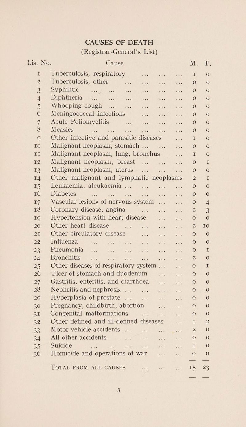 (Registrar-General’s List) List No. Cause 1 2 3 4 5 6 7 8 9 10 11 12 J3 14 15 16 17 18 19 20 21 22 23 24 25 26 27 28 29 30 31 32 33 34 35 36 Tuberculosis, respiratory Tuberculosis, other . Syphilitic . Diphtheria . Whooping cough . Meningococcal infections Acute Poliomyelitis . Measles . Other infective and parasitic diseases Malignant neoplasm, stomach ... Malignant neoplasm, lung, bronchus Malignant neoplasm, breast ... Malignant neoplasm, uterus Other malignant and lymphatic neoplasm Leukaemia, aleukaemia. Diabetes . Vascular lesions of nervous system Coronary disease, angina Hypertension with heart disease Other heart disease . Other circulatory disease Influenza . Pneumonia . Bronchitis . Other diseases of respiratory system Ulcer of stomach and duodenum Gastritis, enteritis, and diarrhoea Nephritis and nephrosis. Hyperplasia of prostate. Pregnancy, childbirth, abortion Congenital malformations Other defined and ill-defined disease Motor vehicle accidents. All other accidents . Suicide . Homicide and operations of war Total from all causes M. F. 1 o o o o o o o o o o o 0 o o o I 0 o o 1 o O I o o 2 I o o o o 0 4 2 3 o o 2 10 o o o o O I 2 O O I o o 0 o o o o o o o o o 1 2 2 O o o I o o o 15 23