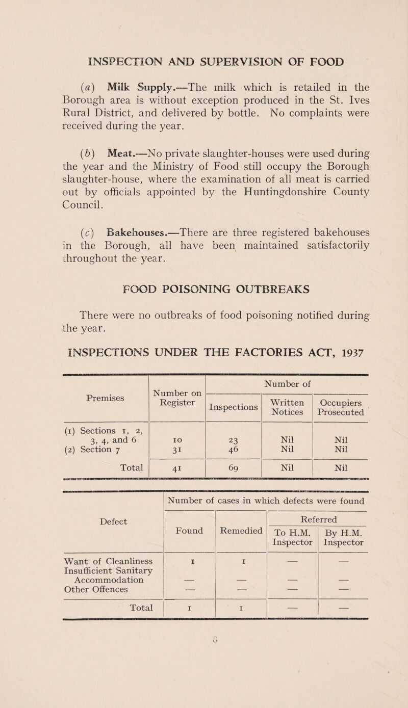 INSPECTION AND SUPERVISION OF FOOD {a) Milk Supply .—The milk which is retailed in the Borough area is without exception produced in the St. Ives Rural District, and delivered by bottle. No complaints were received during the year. (b) Meat.—No private slaughter-houses were used during the year and the Ministry of Food still occupy the Borough slaughter-house, where the examination of all meat is carried out by officials appointed by the Huntingdonshire County Council. (c) Bakehouses.—There are three registered bakehouses in the Borough, all have been maintained satisfactorily throughout the year. FOOD POISONING OUTBREAKS There were no outbreaks of food poisoning notified during the year. INSPECTIONS UNDER THE FACTORIES ACT, 1937 Number on Register Number of Premises Inspections Written Notices Occupiers Prosecuted (i) Sections i, 2, 3, 4, and 6 10 23 Nil Nil (2) Section 7 3i 46 Nil Nil Total 4i 69 Nil Nil Number of cases in which defects were found Defect Referred Found Remedied To H.M. Inspector By H.M. Inspector Want of Cleanliness 1 1 — — Insufficient Sanitary Accommodation _ Other Offences •— •— — — Total 1 1 — —