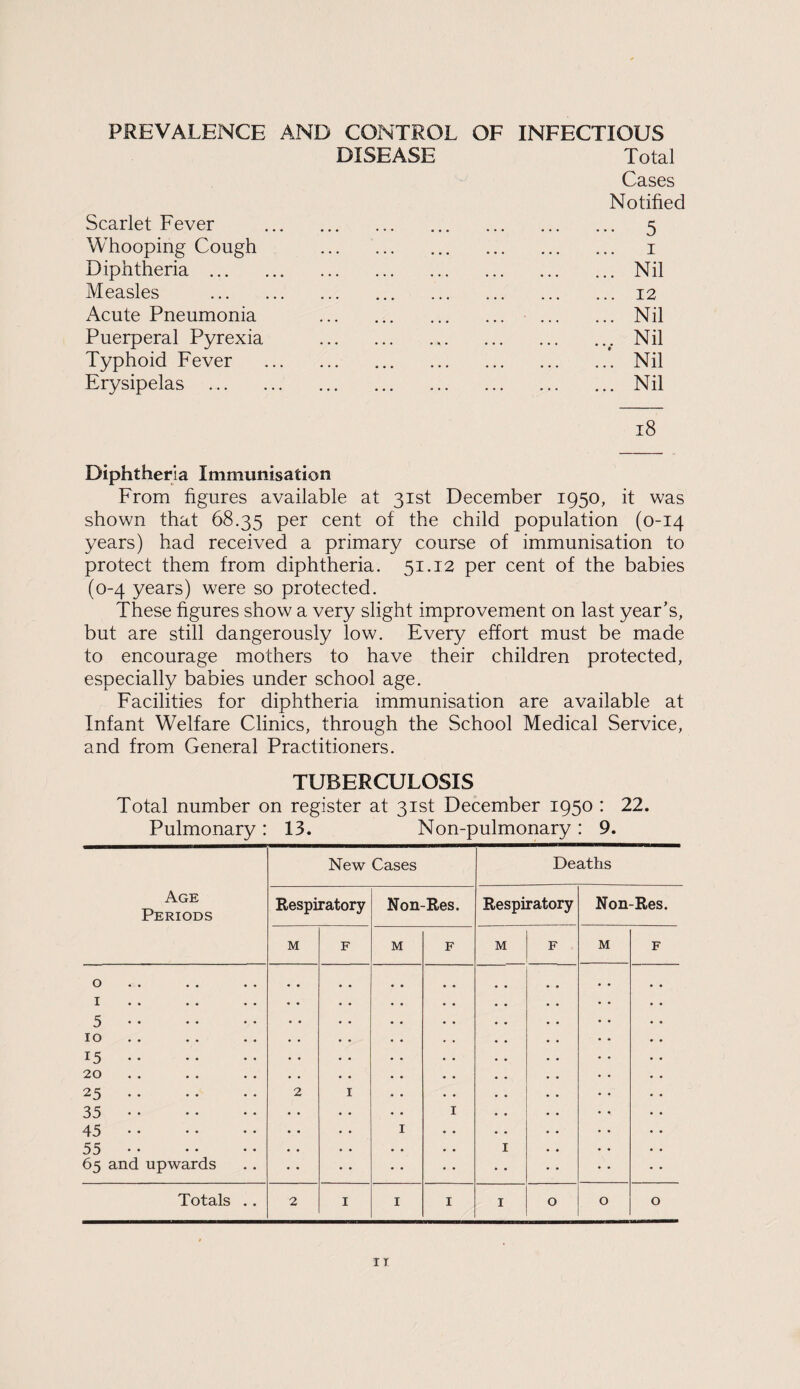 PREVALENCE AND CONTROL OF INFECTIOUS DISEASE Total Cases Notified Scarlet Fever . . 5 Whooping Cough . . 1 Diphtheria. . Nil Measles . . 12 Acute Pneumonia . ... . Nil Puerperal Pyrexia . . Nil # Typhoid Fever . . Nil Erysipelas . .Nil i8 Diphtheria Immunisation From figures available at 31st December 1950, it was shown that 68.35 per cent of the child population (0-14 years) had received a primary course of immunisation to protect them from diphtheria. 51.12 per cent of the babies (0-4 years) were so protected. These figures show a very slight improvement on last year’s, but are still dangerously low. Every effort must be made to encourage mothers to have their children protected, especially babies under school age. Facilities for diphtheria immunisation are available at Infant Welfare Clinics, through the School Medical Service, and from General Practitioners. TUBERCULOSIS Total number on register at 31st December 1950 : 22. Pulmonary : 13. Non-pulmonary : 9. Age Periods New Cases Deaths Respiratory Non-Res. Respiratory Non-Res. M F M F M F M F 0 1 5. 10 15. 20 25. 35. 45. 55. 65 and upwards 2 I I I I Totals .. 2 I I I I O O O