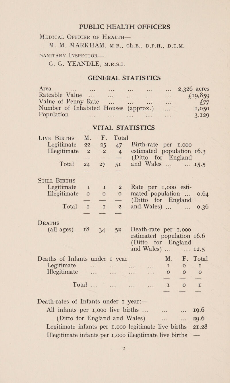 PUBLIC HEALTH OFFICERS Medical Officer of Health— M. M. MARKHAM, m.b., ch.B., d.p.h., d.t.m. Sanitary Inspector— G. G. YEANDLE, m.r.s.i. GENERAL STATISTICS Area ... ... ... ... ... ... 2,326 acres Rateable Value ... ... ... ... ... £19,859 Value of Penny Rate ... ... ... ... £77 Number of Inhabited Houses (approx.) ... 1,050 Population ... ... ... ... ... 3H29 VITAL STATISTICS Live Births M. F. Total Legitimate 22 25 47 Birth-rate per 1,000 Illegitimate 2 2 4 estimated population 16.3 — — — (Ditto for England Total 24 27 51 and Wales ... 15-5 Still Births Legitimate I I 2 Rate per 1,000 esti¬ Illegitimate 0 0 0 mated population ... 0.64 — — — (Ditto for England Total I I 2 and Wales) ... 0.36 Deaths (all ages) 18 34 52 Death-rate per 1,000 estimated population 16.6 (Ditto for England and Wales) ... 12.5 Deaths of Infants under I year M. F. Total Legitimate . » . • • . . I 0 I Illegitimate . 0 0 0 Total ... . I 0 I Death-rates of Infants under i year:— All infants per 1,000 live births ... ... ... 19.6 (Ditto for England and Wales) . 29.6 Legitimate infants per 1,000 legitimate live births 21.28 Illegitimate infants per 1,000 illegitimate live births —