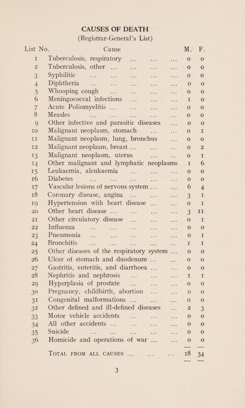 CAUSES OF DEATH (Registrar-General's List) List No. Cause 1 Tuberculosis, respiratory 2 Tuberculosis, other ... 3 Syphilitic 4 Diphtheria 5 Whooping cough 6 Meningococcal infections 7 Acute Poliomyelitis ... 8 Measles 9 Other infective and parasitic diseases 10 Malignant neoplasm, stomach 11 Malignant neoplasm, lung, bronchus 12 Malignant neoplasm, breast ... 13 Malignant neoplasm, uterus 14 Other malignant and lymphatic neoplasms 15 Leukaemia, aleukaemia 16 Diabetes 17 Vascular lesions of nervous system ... 18 Coronary disease, angina ... 19 Hypertension with heart disease ... 20 Other heart disease ... 21 Other circulatory disease 22 Influenza 23 Pneumonia 24 Bronchitis 25 Other diseases of the respiratory system 26 Ulcer of stomach and duodenum ... 27 Gastritis, enteritis, and diarrhoea ... 28 Nephritis and nephrosis 29 Hyperplasia of prostate 30 Pregnancy, childbirth, abortion 31 Congenital malformations ... 32 Other defined and ill-defined diseases 33 Motor vehicle accidents 34 All other accidents ... 35 Suicide 36 Homicide and operations of war ... M. o o o o o I o o o o o o o I o o 6 3 o 3 o 0 0 I o o o 1 o o o 2 O O 0 o Total from all causes ... 18 F. o o o o o o o o o 1 o 2 I 6 o o 4 I I II I o I I o o o I o 0 o 3 o o o o 34