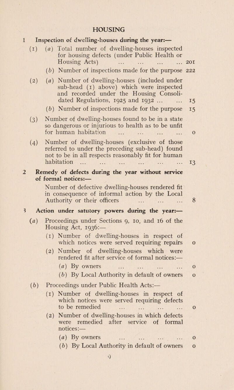 HOUSING Inspection of dwelling-houses during the year:— (1) [a) Totai number of dwelling-houses inspected for housing defects (under Public Health or Housing Acts) ... ... ... ... 20i (h) Number of inspections made for the purpose 222 (2) {a) Number of dwelling-houses (included under sub-head (i) above) which were inspected and recorded under the Housing Consoli¬ dated Regulations, 1925 and 1932 ... ... 15 (6) Number of inspections made for the purpose 15 (3) Number of dwelling-houses found to be in a state so dangerous or injurious to health as to be unfit for human habitation ... ... ... ... o (4) Number of dwelling-houses (exclusive of those referred to under the preceding sub-head) found not to be in all respects reasonably fit for human habitation ... ... ... ... ... ... 13 Remedy of defects during the year without service of formal notices:— Number of defective dwelling-houses rendered fit in consequence of informal action by the Local Authority or their officers ... ... ... 8 Action under satutory powers during the year:— {a) Proceedings under Sections 9, 10, and 16 of the Housing Act, 1936:— (i) Number of dwelling-houses in respect of which notices were served requiring repairs o (2) Number of dwelling-houses which were rendered fit after service of formal notices:— (a) By owners ... ... ... ... o (h) By Local Authority in default of owners o (6) Proceedings under Public Health Acts:— (1) Number of dwelling-houses in respect of which notices were served requiring defects to be remedied ... ... ... ... o (2) Number of dwelling-houses in which defects were remedied after service of formal notices:— {a) By owners ... ... ... ... o