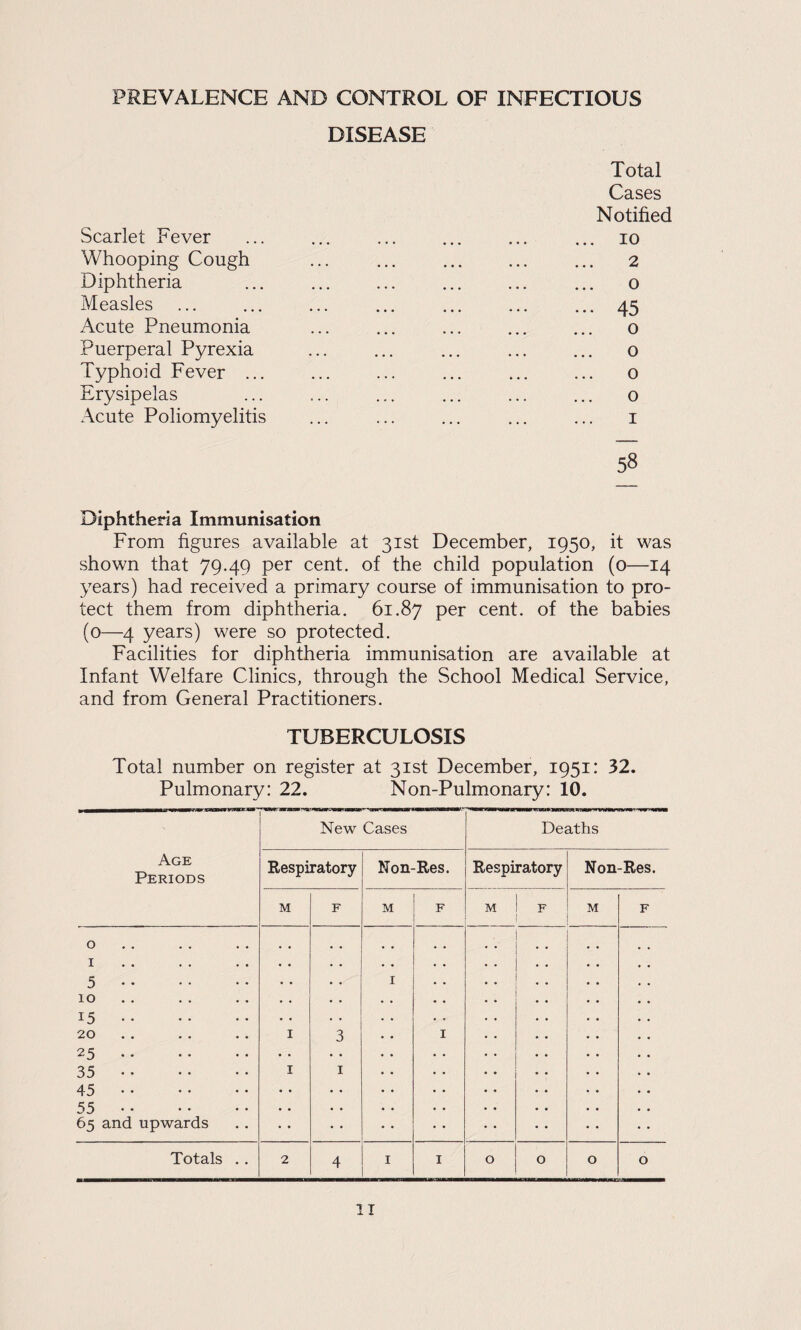 PREVALENCE AND CONTROL OF INFECTIOUS DISEASE Total Cases Notified Scarlet Fever ... ... ... ... ... ... lo Whooping Cough ... ... ... ... ... 2 Diphtheria ... ... ... ... ... ... o Measles ... ... ... ... ... ... ... 45 Acute Pneumonia ... ... ... ... ... o Puerperal Pyrexia ... ... ... ... ... o Typhoid Fever. ... . o Erysipelas ... ... ... ... ... ... o Acute Poliomyelitis ... ... ... ... ... i 58 Diphtheria Immunisation From figures available at 31st December, 1950, it was shown that 79.49 per cent, of the child population (o—14 years) had received a primary course of immunisation to pro¬ tect them from diphtheria. 61.87 per cent, of the babies (0—4 years) were so protected. Facilities for diphtheria immunisation are available at Infant Welfare Clinics, through the School Medical Service, and from General Practitioners. TUBERCULOSIS Total number on register at 31st December, 1951: 32. Pulmonary: 22. Non-Pulmonary: 10. m ■ ■■■ ■■ MiH nil 11 New Cases Deaths Age Periods Respiratory Non-Res. Respiratory Non-Res. M F M F M F M F 0 I 5. 10 15. 20 25. 35. 45. 55. 65 and upwards I I 3 I I I Totals .. 2 4 I I 0 0 0 0