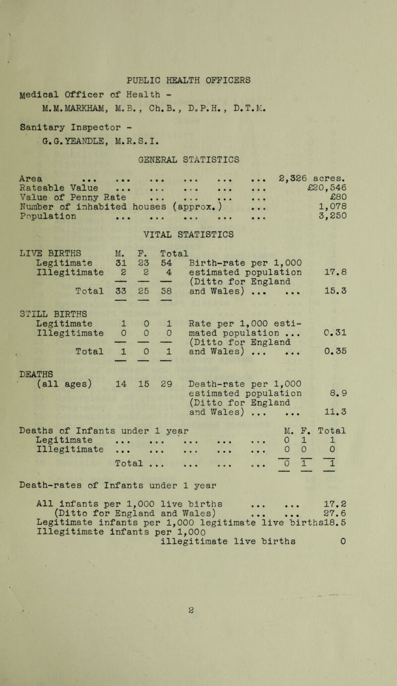 PUBLIC HEALTH OFFICERS Medical Officer of Health - M.M. MARKHAM, M. B. , Ch.B. , D„P.H. , D.T.M. Sanitary Inspector - G.G.YEANLLE, M.R.S.I. GENERAL STATISTICS Area ••• ••• ••• m •» ••• Rateable Value ... ... ... ... Value of Penny Rate ... ... ... Number of inhabited houses (approx.) Population . VITAL STATISTICS 2,326 acres. £20,546 £80 1,078 3,250 LIVE BIRTHS M. F. Total Legitimate 31 23 54 Birth-rate per 1,000 Illegitimate 2 2 4 estimated population (Ditto for England 17.8 Total 33 25 58 and Wales) . 15.3 STILL BIRTHS Legitimate 1 0 1 Rate per 1,000 esti¬ Illegitimate 0 0 0 mated population ... (Ditto for England 0.31 Total 1 0 1 and Wales) . 0.35 DEATHS (all ages) 14 15 29 Death-rate per 1,000 estimated population (Ditto for England and Wales) . 8. 9 11.3 Deaths of Infants under 1 year Legitimate . Illegitimate . Total ... M. F. Total 0 1 1 0 0 0 0 ~ ~1 Death-rates of Infants under 1 year All infants per 1,000 live births . 17.2 (Ditto for England and Wales) . 27.6 Legitimate infants per 1,000 legitimate live birthsl8.5 Illegitimate infants per 1,000 illegitimate live births 0