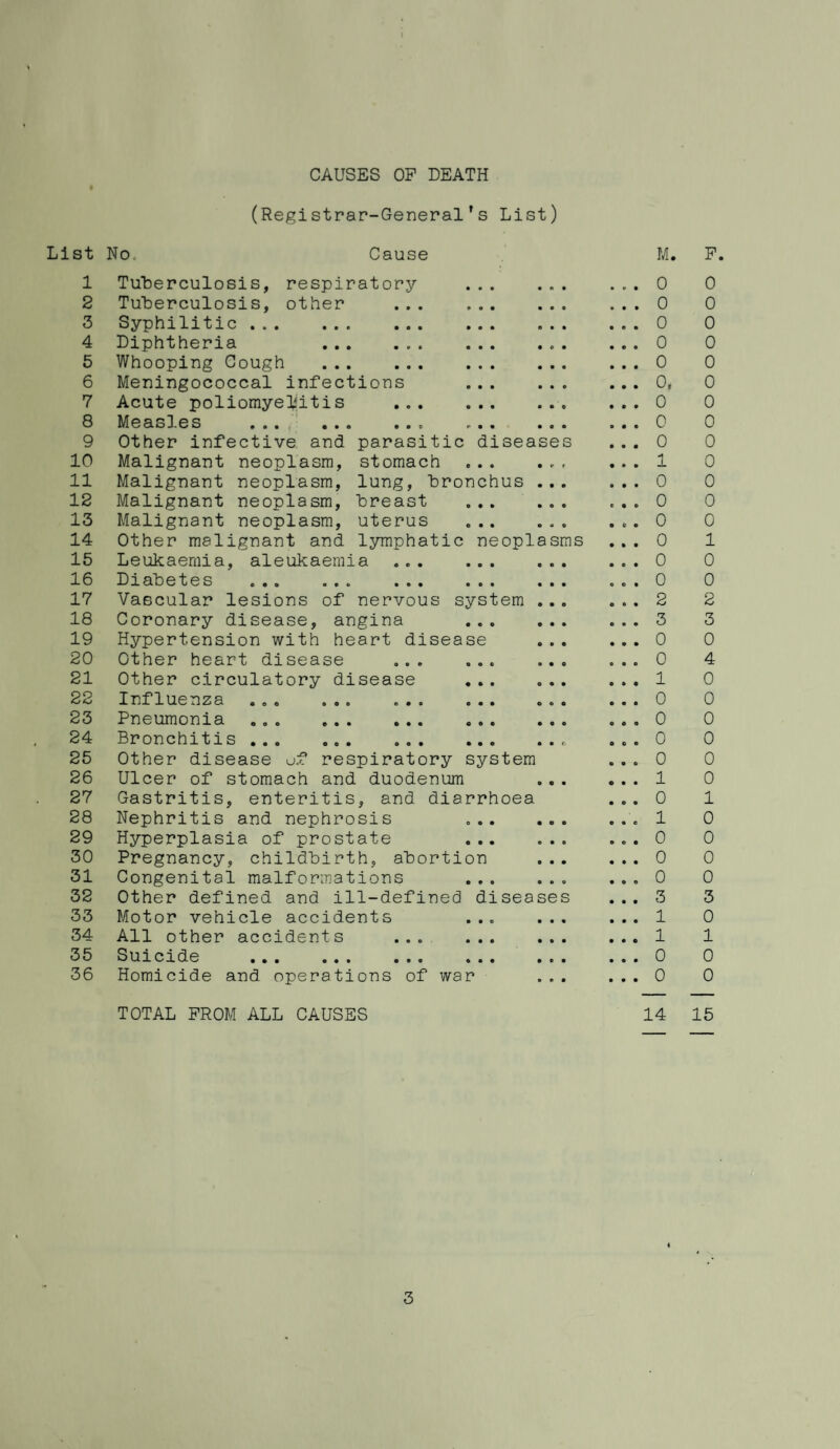 St 1 2 3 4 5 6 7 8 9 10 11 12 13 14 15 16 17 18 19 20 21 22 23 24 25 26 27 28 29 30 31 32 33 34 35 36 CAUSES OP DEATH (Registrar-General’s List) No. Cause Tuberculosis, respiratory Tuberculosis, other Syphilitic . Diphtheria . Whooping Cough . Meningococcal infections Acute poliomyelitis Measles .... ••• •• Other infective and Malignant neoplasm. Malignant neoplasm. Malignant neoplasm. Malignant neoplasm. Other malignant and parasitic disease stomach ... lung, bronchus .. breast . uterus ... lymphatic neoplas: ms aleukaemia Leukaemia, D1ab etes ... ... ... ... Vascular lesions of nervous system Coronary disease, angina Hypertension with heart disease Other heart disease ... ... Other circulatory disease Xnfluensa ... ... ... ... Pneumonia . Bronchitis ... ... ... ... Other disease uf respiratory system Ulcer of stomach and duodenum Gastritis, enteritis, and diarrhoea Nephritis and nephrosis ... Hyperplasia of prostate ... Pregnancy, childbirth, abortion Congenital malformations Other defined and ill-defined diseases Motor vehicle accidents All other accidents ... Suicide . Homicide and operations of war TOTAL PROM ALL CAUSES M. P. . . . 0 0 . . . 0 0 . . . 0 0 . . . 0 0 . . . 0 0 . . . 0, 0 . . . 0 0 . . . 0 0 . . . 0 0 . . . 1 0 . . . 0 0 . . . 0 0 . c . 0 0 . . . 0 1 . . . 0 0 . . . 0 0 . . . 2 2 . . . 3 3 . . . 0 0 . . . 0 4 . . . 1 0 . , . 0 0 . . . 0 0 . . . 0 0 . . . 0 0 . . . 1 0 . . . 0 1 . .. 1 0 . . . 0 0 . . . 0 0 . . , 0 0 . . . 3 3 . . . 1 0 ... 1 1 . . . 0 0 . . . 0 0 14 15 3
