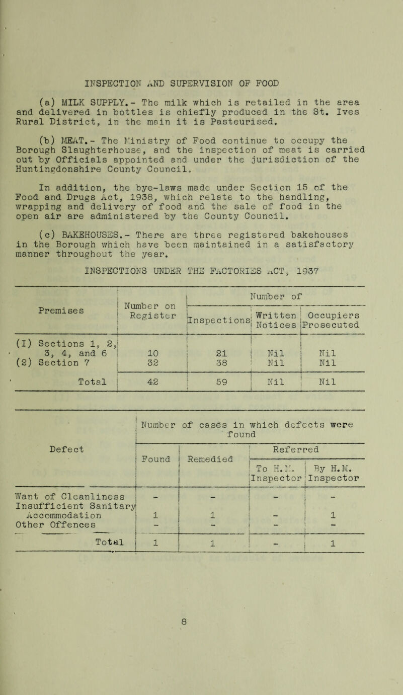 INSPECTION AND SUPERVISION OP POOD (a) MILK SUPPLY.- The milk which is retailed in the area and delivered in bottles is chiefly produced in the St, Ives Rural District, in the mein it is Pasteurised, (b) MEiiT. - The Ministry of Pood continue to occupy the Borough Slaughterhouse, and the inspection of meat is carried out Ly Officials appointed and under the jurisdiction of the Huntingdonshire County Council, In addition, the bye-laws made under Section 15 of the Pood and Drugs Act, 1938, which relate to the handling, wrapping and delivery of food and the sale of food in the open air are administered by the County Council. (c) Bu^JCEHOUSES. - There are three registered bakehouses in the Borough which have been maintained in a satisfactory manner throughout the year. INSPECTIONS UNDER THE PaCTORIES .iCT, 1937 Number of Premises Number on Register .Inspections ! - Written | Occupiers Notices Iprosecuted -i- (I) Sections 1, 2, ^ i (2) 3, 4, and 6 10 21 f Nil j Nil Section 7 32 38 ; Nil i Nil Total 42 59 1 i j Nil ; 1 ■ Nil I Number i of casds in which defects wore found Defect I I -1 Want of Cleanliness | Insufficient Sanitary JC\ ccommodation 'i Other Offences j Total j Pound i Remedied ( i \ I Referred I To H.r, I By H.M. 'Inspector\Inspector