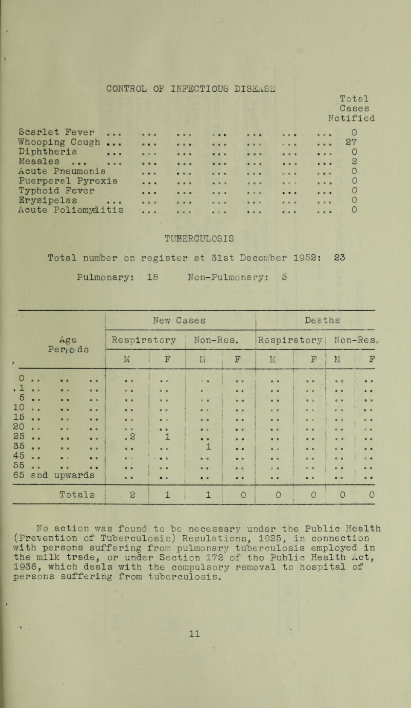) CONTROL OF INFECTIOUS DISE..SL Scarlet Fever Vifhooping Cough ... Diphtheria Measles . Acute Pneumonia Puerperal Pyrexia Typhoid Fever Erysipelas Acute Poliomj^itis e o o e 0 o o o e e e o e o o o o 0 n 0 e e t a Total Cases Notified Q 0 0 TUBERCULOSIS Total numUer on register at 31st Decem'ber 1952: 23 Pulmonary: 18 Non-Pulmonary: 5 i New Cases i Deaths I ! } ■ ' ■■ ■ r' ■ ' ^ . Age I Respiratory , Non-Res, iRespiratory, Non-Res, Periods ^-i-^-^- I M ; F ' I.I , F I M I F ; M F 0 O 0 0 e — e o r ■ ■ P o a p ' 1' 9 ^ CO i o o .* 0 o t 1 0 0 \ 0 0 , 1 e e o o e 0 o 0 0 P 1 P 1 p p e 0 0 0 i 0 0 p p 5 • 0 o e o O O 0 a 9 i p o 1 P c 0 c 1 0 0 1 0 0 o o P o 10 O 0 o e e o 0 o P e ; .. ! o e \ i 0 e e o P 0 15 0 o O Q 0 P c o t p e 1 OP ^ 3 o o ? j P o ' e o } ^ PC O 0 20 0 e o o P c o , P P 0 C 1 1 0 0 0 e o e P 0 0 P 25 e p O 0 . . ,2 1 [ 0 0 ^ OP ] O P ^ p o t t o e 0 P 35 p o e 0 P 0 O P 0 o ' 1 i p o i i p P i OP > e o 0 P 45 o o • c 0 e 0 P e c P 0 PC 1 OP t P e ! p o 0 0 O P 55 e c p e . . t e o p p 0 O ! 0 P 1 OP \ 0 ® a P 65 and upwards « p P 0 P e i f p » O P p p p p 0 P Totals 2 1 1 0 1 0 0 1 ’ 0 0 No action was found to he necessary under the Public Health (Prevention of Tuberculosis) Regulations, 1925, in connection with persons suffering from pulmonary tuberculosis employed in the milk trade, or under Section 172 of the Public Health Act, 1936, which deals with the compulsory removal to hospital of persons suffering from tuberculosis.