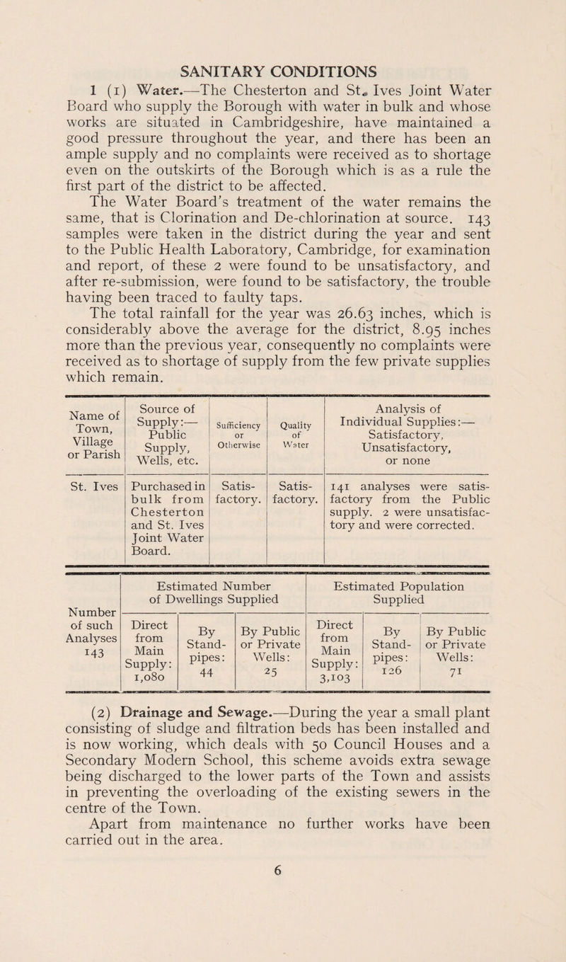SANITARY CONDITIONS 1 (i) Water.—The Chesterton and St., Ives Joint Water Board who supply the Borough with water in bulk and whose works are situated in Cambridgeshire, have maintained a good pressure throughout the year, and there has been an ample supply and no complaints were received as to shortage even on the outskirts of the Borough which is as a rule the first part of the district to be affected. The Water Board’s treatment of the water remains the same, that is Clorination and De-chlorination at source. 143 samples were taken in the district during the year and sent to the Public Health Laboratory, Cambridge, for examination and report, of these 2 were found to be unsatisfactory, and after re-submission, were found to be satisfactory, the trouble having been traced to faulty taps. The total rainfall for the year was 26.63 inches, which is considerably above the average for the district, 8.95 inches more than the previous year, consequently no complaints were received as to shortage of supply from the few private supplies which remain. Name of Town, Village or Parish Source of Supply:— Public Supply, Wells, etc. Sufficiency or Otherwise Quality of Water Analysis of Individual Supplies:— Satisfactory^ U nsatisf actory, or none St. Ives Purchased in bulk from Chesterton and St. Ives Joint Water Board. Satis¬ factory. Satis¬ factory. 141 analyses were satis¬ factory from the Public supply. 2 were unsatisfac¬ tory and were corrected. Number of such Analyses 143 Estimated Number of Dwellings Supplied Estimated Population Supplied Direct from Main Supply: 1,080 By Stand¬ pipes : 44 By Public or Private Wells: 25 Direct from Main Supply: 3,103 By Stand¬ pipes : 126 By Public or Private Wells: 71 (2) Drainage and Sewage.—During the year a small plant consisting of sludge and filtration beds has been installed and is now working, which deals with 50 Council Houses and a Secondary Modern School, this scheme avoids extra sewage being discharged to the lower parts of the Town and assists in preventing the overloading of the existing sewers in the centre of the Town. Apart from maintenance no further works have been carried out in the area.