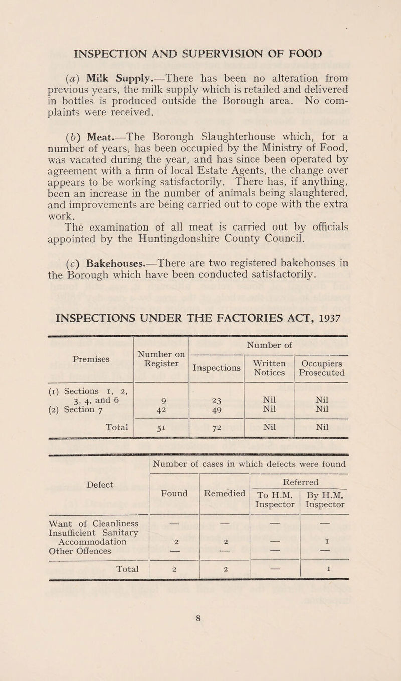 INSPECTION AND SUPERVISION OF FOOD (а) Milk Supply .—There has been no alteration from previous years, the milk supply which is retailed and delivered in bottles is produced outside the Borough area. No com¬ plaints were received. (б) Meat.—The Borough Slaughterhouse which, for a number of years, has been occupied by the Ministry of Food, was vacated during the year, and has since been operated by agreement with a hrm of local Estate Agents, the change over appears to be working satisfactorily. There has, if anything, been an increase in the number of animals being slaughtered, and improvements are being carried out to cope with the extra work. The examination of all meat is carried out by officials appointed by the Huntingdonshire County Council. (c) Bakehouses.—There are two registered bakehouses in the Borough which have been conducted satisfactorily. INSPECTIONS UNDER THE FACTORIES ACT, 1937 Number on Register Number of Premises Inspections Written Notices Occupiers Prosecuted (i) Sections i, 2, 3, 4, and 6 9 23 Nil Nil (2) Section 7 42 49 Nil Nil Total 51 72 Nil Nil Number of cases in which defects were found Defect Referred Found Remedied To H.M. Inspector By H.M. Inspector Want of Cleanliness — — — — Insufficient Sanitary Accommodation 2 2 _ I Other Offences ■— -- — — Total 2 2 — I