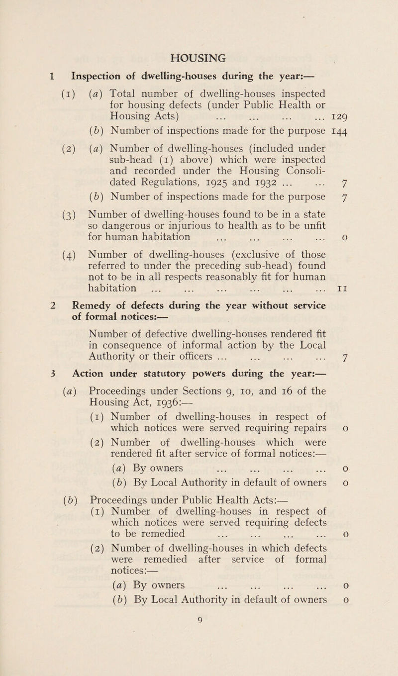 HOUSING 1 Inspection of dwelling-houses during the year:— (1) [a] Total number of dwelling-houses inspected for housing defects (under Public Health or Housing Acts) ... ... ... ... 129 (b) Number of inspections made for the purpose 144 (2) (a) Number of dwelling-houses (included under sub-head (i) above) which were inspected and recorded under the Housing Consoli¬ dated Regulations, 1925 and 1932 ... ... 7 (h) Number of inspections made for the purpose 7 (3) Number of dwelling-houses found to be in a state so dangerous or injurious to health as to be unfit for human habitation ... ... ... ... o (4) Number of dwelling-houses (exclusive of those referred to under the preceding sub-head) found not to be in all respects reasonably ht for human habitation ... ... ... ... ... ... ii 2 Remedy of defects during the year without service of formal notices:— Number of defective dwelling-houses rendered fit in consequence of informal action by the Local Authority or their officers ... ... ... ... 7 3 Action under statutory powers during the year:— {a) Proceedings under Sections 9, 10, and 16 of the Housing Act, 1936:— (i) Number of dwelling-houses in respect of which notices were served requiring repairs o (2) Number of dwelling-houses which were rendered fit after service of formal notices:— {a) By owners . 0 (6) By Local Authority in default of owners o (6) Proceedings under Public Health Acts:— (1) Number of dwelling-houses in respect of which notices were served requiring defects to be remedied ... ... ... ... 0 (2) Number of dwelling-houses in which defects were remedied after service of formal notices:— {a) By owners . o {h) By Local Authority in default of owners 0