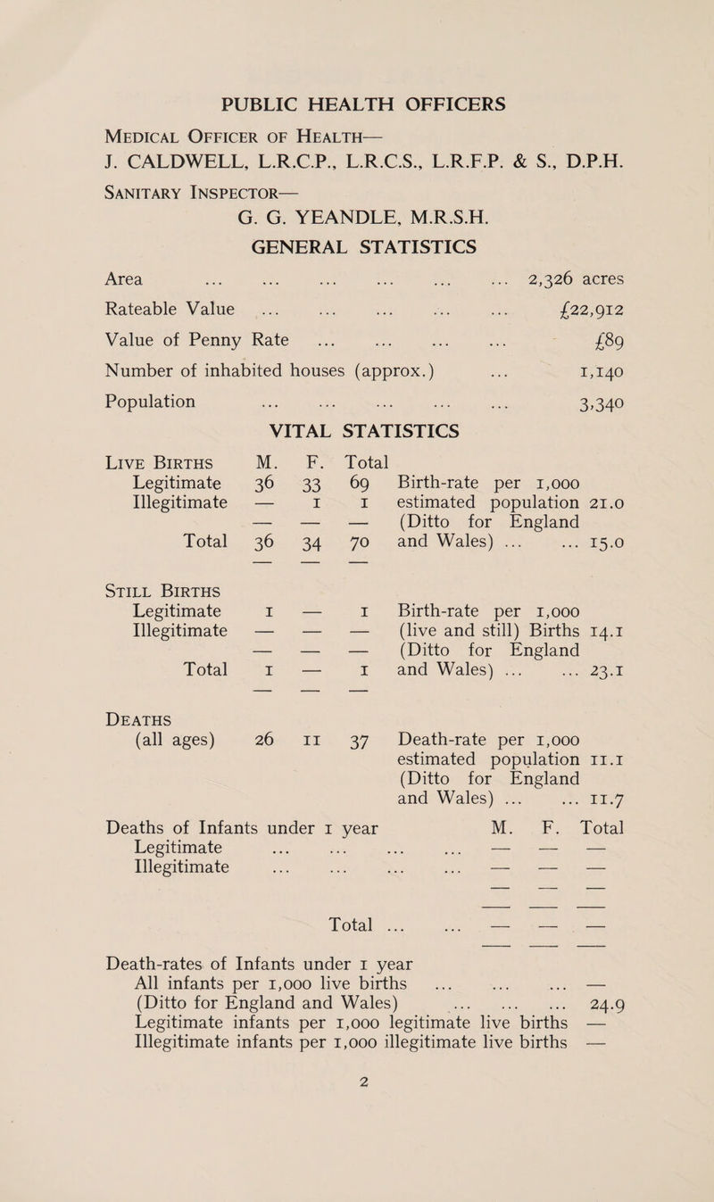PUBLIC HEALTH OFFICERS Medical Officer of Health— J. CALDWELL, L.R.C.P., L.R.C.S., L.R.F.P. & S., D.P.H. Sanitary Inspector— G. G. YEANDLE, M.R.S.H. GENERAL STATISTICS Area Rateable Value Value of Penny Rate Number of inhabited houses (approx.) 2,326 acres £22,912 £89 1,140 Population ... ... ... ... ... 3,340 VITAL STATISTICS Live Births M. F. Total Legitimate 36 33 69 Birth-rate per 1,000 Illegitimate — 1 1 estimated population (Ditto for England 21.0 Total 36 34 70 and Wales) ... 15.0 Still Births Legitimate 1 — 1 Birth-rate per 1,000 Illegitimate ■ — — (live and still) Births (Ditto for England H 4- H Total 1 — 1 and Wales) ... 23.! Deaths (all ages) 26 11 37 Death-rate per 1,000 estimated population (Ditto for England and Wales) ... II.I II.7 Deaths of Infants under 1 year M. F. Total Legitimate ... ... ... ... — — — Illegitimate ... ... ... ... — — — Total ... Death-rates of Infants under 1 year All infants per 1,000 live births ... ... ... — (Ditto for England and Wales) . 24.9 Legitimate infants per 1,000 legitimate live births — Illegitimate infants per 1,000 illegitimate live births —