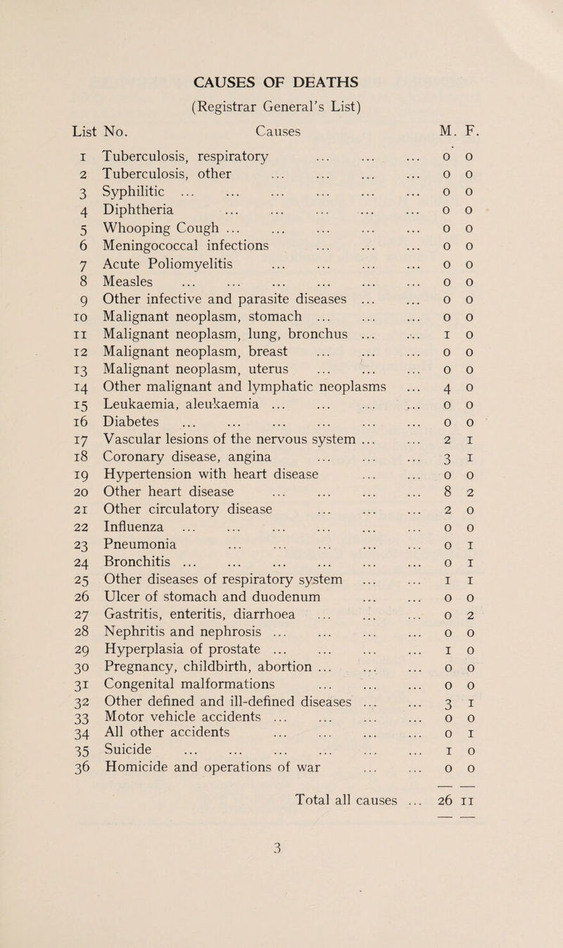 CAUSES OF DEATHS (Registrar General’s List) List No. Causes M. F. 1 Tuberculosis, respiratory ... ... ... o o 2 Tuberculosis, other ... ... ... ... o o 3 Syphilitic ... ... ... ... ... ... o o 4 Diphtheria ... ... ... ... ... o o 5 Whooping Cough ... ... ... ... ... o o 6 Meningococcal infections ... ... ... o o 7 Acute Poliomyelitis ... ... ... ... o o 8 Measles ... ... ... ... ... ... o o 9 Other infective and parasite diseases ... ... o o 10 Malignant neoplasm, stomach ... ... ... o o 11 Malignant neoplasm, lung, bronchus ... ... i o 12 Malignant neoplasm, breast ... ... ... o o 13 Malignant neoplasm, uterus ... ... ... o o 14 Other malignant and lymphatic neoplasms ... 4 o 15 Leukaemia, aleukaemia ... ... ... ... 0 o 16 Diabetes ... ... ... ... ... ... o o 17 Vascular lesions of the nervous system ... ... 2 1 18 Coronary disease, angina ... ... ... 3 1 19 Hypertension with heart disease ... ... o o 20 Other heart disease ... ... ... ... 8 2 21 Other circulatory disease ... ... ... 2 o 22 Influenza ... ... ... ... ... ... o o 23 Pneumonia ... ... ... ... ... o 1 24 Bronchitis ... ... ... ... ... ... o 1 25 Other diseases of respiratory system ... ... 1 1 26 Ulcer of stomach and duodenum ... ... o o 27 Gastritis, enteritis, diarrhoea ... ... ... o 2 28 Nephritis and nephrosis ... ... ... ... o o 29 Hyperplasia of prostate ... ... ... ... 1 o 30 Pregnancy, childbirth, abortion ... ... ... o 0 31 Congenital malformations ... ... ... 0 0 32 Other defined and ill-defined diseases ... ... 3 1 33 Motor vehicle accidents ... ... ... ... o o 34 All other accidents ... ... ... ... o 1 35 Suicide ... ... ... ... ... ... 1 o 36 Homicide and operations of war ... ... o o Total all causes ... 26 11