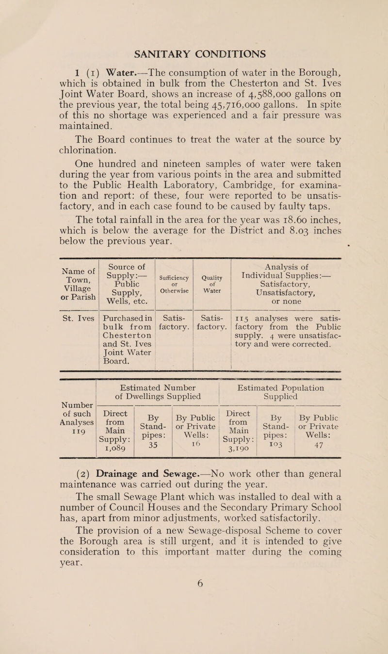 SANITARY CONDITIONS 1 (i) Water.—The consumption of water in the Borough, which is obtained in bulk from the Chesterton and St. Ives Joint Water Board, shows an increase of 4,588,000 gallons on the previous year, the total being 45,716,000 gallons. In spite of this no shortage was experienced and a fair pressure was maintained. The Board continues to treat the water at the source by chlorination. One hundred and nineteen samples of water were taken during the year from various points in the area and submitted to the Public Health Laboratory, Cambridge, for examina¬ tion and report: of these, four were reported to be unsatis¬ factory, and in each case found to be caused by faulty taps. The total rainfall in the area for the year was 18.60 inches, which is below the average for the District and 8.03 inches below the previous year. Name of Town, Village or Parish Source of Supply:— Public Supply, Wells, etc. Sufficiency or Otherwise Quality of Water Analysis of Individual Supplies:— Satisfactory, Unsatisfactory, or none St. Ives Purchased in bulk from Chesterton and St. Ives Joint Water Board. Satis¬ factory. Satis¬ factory. 115 analyses were satis¬ factory from the Public supply. 4 were unsatisfac¬ tory and were corrected. Number of such Analyses 119 Estimated Number of Dwellings Supplied Estimated Population Supplied Direct from Main Supply: 1,089 By Stand¬ pipes : 35 By Public or Private Wells: 16 Direct from Main Supply: 3A9o By Stand¬ pipes : 103 By Public or Private Wells: 47 (2) Drainage and Sewage.—No work other than general maintenance was carried out during the year. The small Sewage Plant which was installed to deal with a number of Council Houses and the Secondary Primary School has, apart from minor adjustments, worked satisfactorily. The provision of a new Sewage-disposal Scheme to cover the Borough area is still urgent, and it is intended to give consideration to this important matter during the coming year.