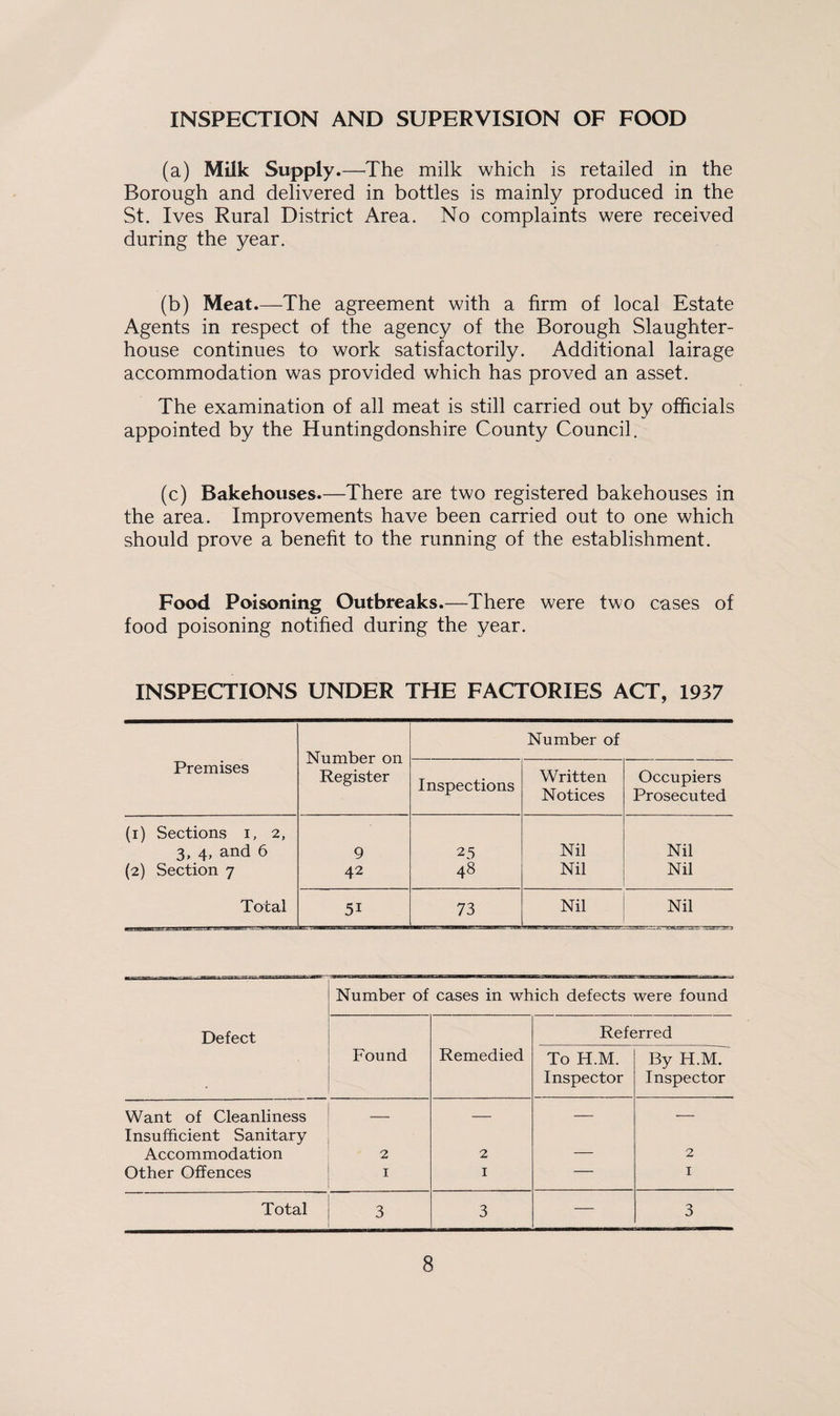 INSPECTION AND SUPERVISION OF FOOD (a) Milk Supply.—The milk which is retailed in the Borough and delivered in bottles is mainly produced in the St. Ives Rural District Area. No complaints were received during the year. (b) Meat.—The agreement with a firm of local Estate Agents in respect of the agency of the Borough Slaughter¬ house continues to work satisfactorily. Additional lairage accommodation was provided which has proved an asset. The examination of all meat is still carried out by officials appointed by the Huntingdonshire County Council. (c) Bakehouses.—There are two registered bakehouses in the area. Improvements have been carried out to one which should prove a benefit to the running of the establishment. Food Poisoning Outbreaks.—There were two cases of food poisoning notified during the year. INSPECTIONS UNDER THE FACTORIES ACT, 1937 Number on Register Number of Premises Inspections Written Notices Occupiers Prosecuted (i) Sections i, 2, 3, 4, and 6 9 2 5 Nil Nil (2) Section 7 42 48 Nil Nil Total 5i 73 Nil Nil Number of cases in which defects were found Defect Referred Found Remedied To H.M. Inspector By H.M. Inspector Want of Cleanliness — — — — Insufficient Sanitary Accommodation 2 2 _ 2 Other Offences 1 1 — 1 Total 3 3 — 3