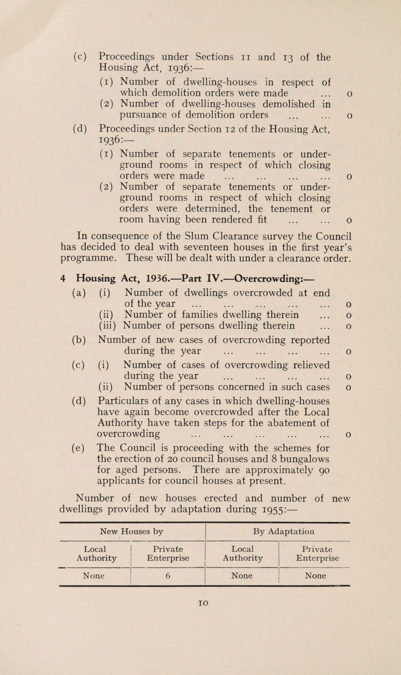 (c) Proceedings under Sections n and 13 of the Housing Act, 1936:— (1) Number of dwelling-houses in respect of which demolition orders were made ... o (2) Number of dwelling-houses demolished in pursuance of demolition orders ... ... o (d) Proceedings under Section 12 of the Housing Act, 1936:— (1) Number of separate tenements or under¬ ground rooms in respect of which closing orders were made ... ... ... ... o (2) Number of separate tenements or under¬ ground rooms in respect of which closing orders were determined, the tenement or room having been rendered fit ... ... o In consequence of the Slum Clearance survey the Council has decided to deal with seventeen houses in the first year's programme. These will be dealt with under a clearance order. 4 Housing Act, 1936.—Part IV.—Overcrowding:— (a) (i) Number of dwellings overcrowded at end of the year ... ... ... ... ... 0 (ii) Number of families dwelling therein ... o (iii) Number of persons dwelling therein ... 0 (b) Number of new cases of overcrowding reported during the year ... ... ... ... o (c) (i) Number of cases of overcrowding relieved during the year ... ... ... ... o (ii) Number of persons concerned in such cases o (d) Particulars of any cases in which dwelling-houses have again become overcrowded after the Local Authority have taken steps for the abatement of overcrowding ... ... ... ... ... o (e) The Council is proceeding with the schemes for the erection of 20 council houses and 8 bungalows for aged persons. There are approximately 90 applicants for council houses at present. Number of new houses erected and number of new dwellings provided by adaptation during 1955:— New Houses by By Adaptation Local Private Local Private Authority Enterprise Authority Enterprise None 6 None None