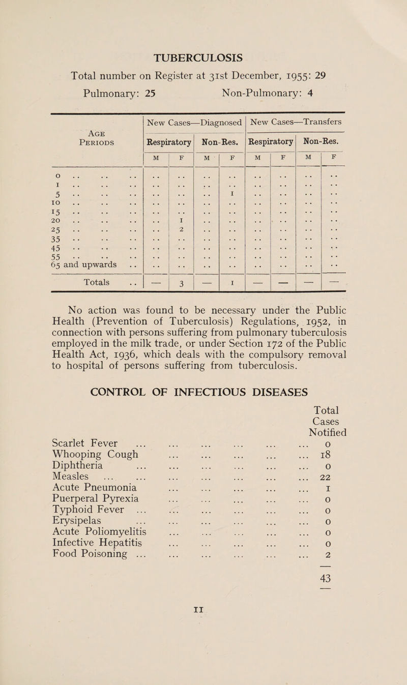 TUBERCULOSIS Total number on Register at 31st December, 1955: 29 Pulmonary: 25 Non-Pulmonary: 4 Age Periods New Cases- —Diagnosed New Cases- —Transfers Respiratory Non-Res. Respiratory Non-Res. M F M F M F M F 0 1 5. 10 15. 20 25. 35. 45. 55. 65 and upwards • • 1 2 I Totals — 3 — I — — — — No action was found to be necessary under the Public Health (Prevention of Tuberculosis) Regulations, 1952, in connection with persons suffering from pulmonary tuberculosis employed in the milk trade, or under Section 172 of the Public Health Act, 1936, which deals with the compulsory removal to hospital of persons suffering from tuberculosis. CONTROL OF INFECTIOUS DISEASES Total Cases Notified Scarlet Fever ... ... ... ... ... ... o Whooping Cough ... ... ... ... ... 18 Diphtheria ... ... ... ... ... ... o Measles ... ... ... ... ... ... ... 22 Acute Pneumonia ... ... ... ... ... 1 Puerperal Pyrexia ... ... ... ... ... o Typhoid Fever ... ... ... ... ... ... 0 Erysipelas ... ... ... ... ... ... o Acute Poliomyelitis ... ... ... ... ... o Infective Hepatitis ... ... ... ... ... o Food Poisoning ... ... ... ... ... ... 2 43