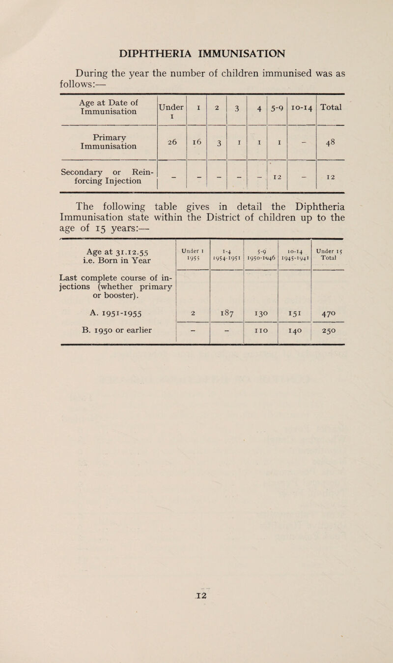 DIPHTHERIA IMMUNISATION During the year the number of children immunised was as follows:— Age at Date of Immunisation Under 1 1 2 3 4 5-9 10-14 Total Primary Immunisation 26 16 3 1 1 1 — 48 Secondary or Rein¬ forcing Injection — - - , — , 12 — 12 The following table gives in detail the Diphtheria Immunisation state within the District of children up to the age of 15 years:— Age at 31-12.55 i.e. Born in Year Under 1 1955 i-4 1954‘I95I 5-9 1950-1046 10-14 I945-I94I Under 15 Total Last complete course of in¬ jections (whether primary or booster). A. 1951-m 55 2 187 130 151 470 B. 1950 or earlier — — IIO I40 250