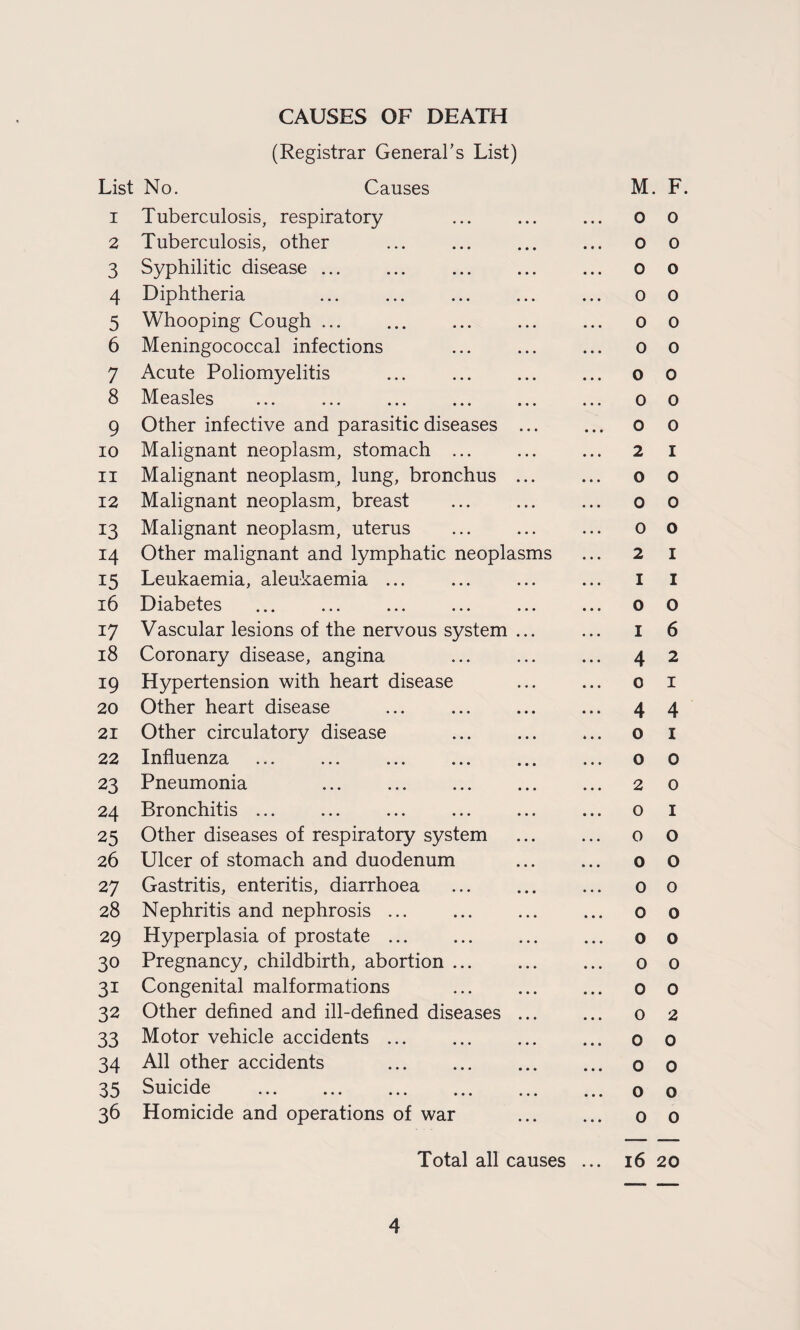 (Registrar General’s List) List No. Causes M. F. 1 Tuberculosis, respiratory ... ... ... 0 o 2 Tuberculosis, other ... ... ... ... o o 3 Syphilitic disease ... ... ... ... ... o o 4 Diphtheria . o o 5 Whooping Cough. o o 6 Meningococcal infections ... ... ... o o 7 Acute Poliomyelitis ... ... ... ... o o 8 Measles . o o 9 Other infective and parasitic diseases ... ... o o 10 Malignant neoplasm, stomach ... ... ... 2 i 11 Malignant neoplasm, lung, bronchus. o o 12 Malignant neoplasm, breast . o o 13 Malignant neoplasm, uterus ... ... ... o o 14 Other malignant and lymphatic neoplasms ... 2 i 15 Leukaemia, aleukaemia ... ... ... ... i i 16 Diabetes ... ... ... ... ... ... o O 17 Vascular lesions of the nervous system ... ... i 6 18 Coronary disease, angina ... ... ... 4 2 19 Hypertension with heart disease ... ... 0 i 20 Other heart disease . 4 4 21 Other circulatory disease . o i 22 Influenza ... ... ... ... ... ... o 0 23 Pneumonia . 2 o 24 Bronchitis ... ... ... ... ... ... o i 25 Other diseases of respiratory system . o o 26 Ulcer of stomach and duodenum ... ... o O 27 Gastritis, enteritis, diarrhoea ... ... ... o o 28 Nephritis and nephrosis ... ... ... ... 00 29 Hyperplasia of prostate ... ... ... ... 00 30 Pregnancy, childbirth, abortion ... ... ... 0 o 31 Congenital malformations ... ... ... o 0 32 Other defined and ill-defined diseases ... ... o 2 33 Motor vehicle accidents ... ... ... ... 00 34 All other accidents . 00 35 Suicide . o o 36 Homicide and operations of war . 0 0 Total all causes ... 16 20