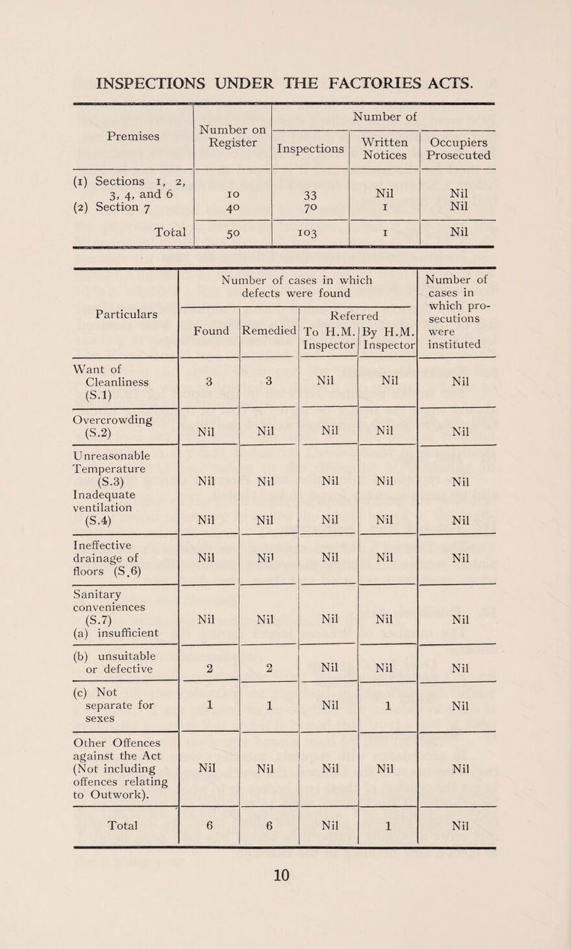 INSPECTIONS UNDER THE FACTORIES ACTS. Number on Register Number of Premises Inspections Written Notices Occupiers Prosecuted (i) Sections i, 2, 3, 4, and 6 10 33 Nil Nil (2) Section 7 40 70 I Nil Total 50 103 I Nil Particulars Number of cases in which defects were found Number of cases in which pro¬ secutions were instituted Found Remedied Refei To H.M. Inspector 'red By H.M. Inspector Want of Cleanliness (S.l) 3 3 Nil Nil Nil Overcrowding (S.2) Nil Nil Nil Nil Nil Unreasonable Temperature (S.3) Inadequate ventilation (S.4) Nil Nil Nil Nil Nil Nil Nil Nil Nil Nil Ineffective drainage of floors (S.6) Nil Nil Nil Nil Nil Sanitary conveniences (S.7) (a) insufficient Nil Nil Nil Nil Nil (b) unsuitable or defective 2 2 Nil Nil Nil (c) Not separate for sexes 1 1 Nil 1 Nil Other Offences against the Act (Not including offences relating to Outwork). Nil Nil Nil Nil Nil Total 6 6 Nil 1 Nil