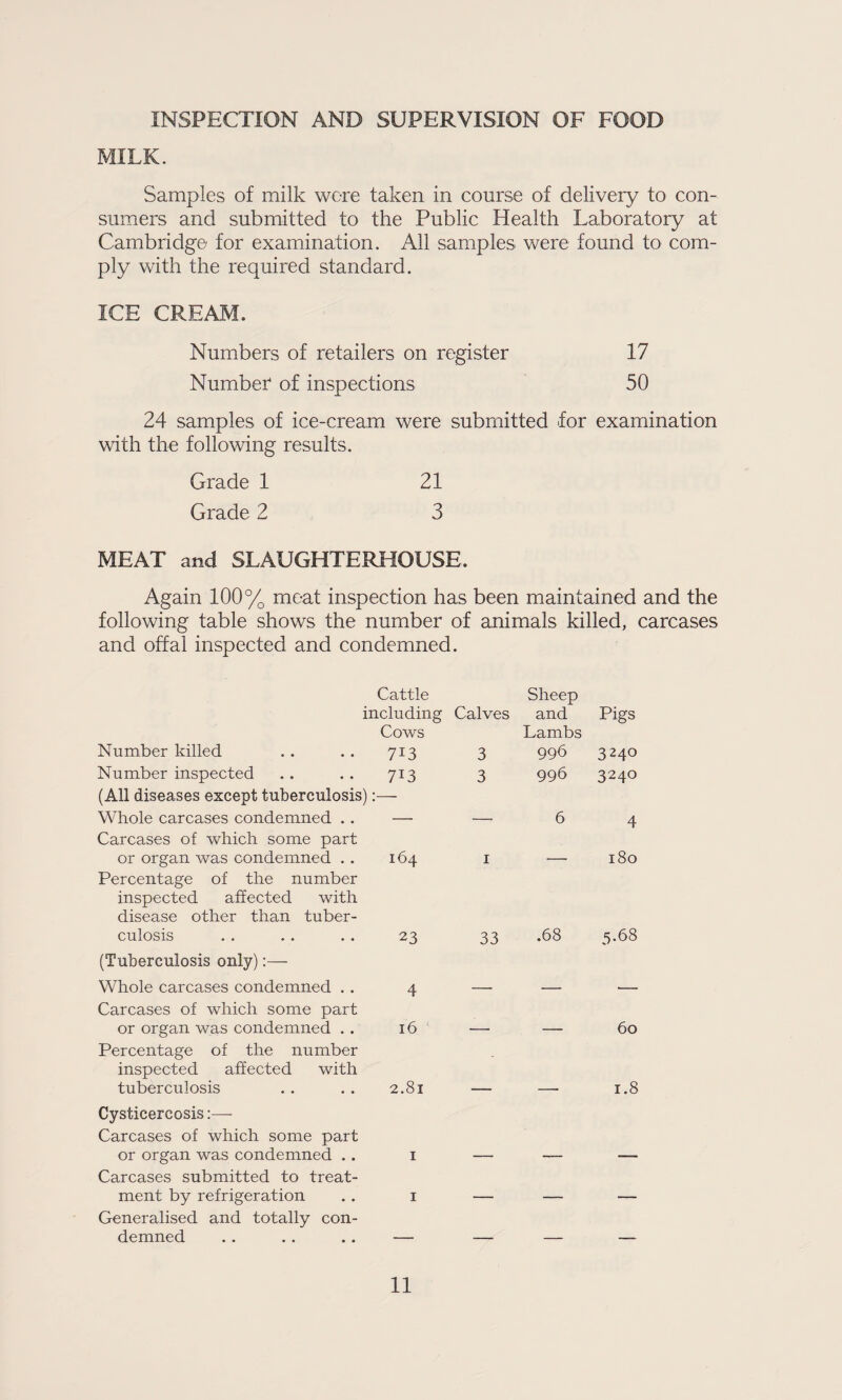 INSPECTION AND SUPERVISION OF FOOD MILK. Samples of milk wore taken in course of delivery to con¬ sumers and submitted to the Public Health Laboratory at Cambridge for examination. All samples were found to com¬ ply with the required standard. ICE CREAM. Numbers of retailers on register 17 Number of inspections 50 24 samples of ice-cream were submitted for examination with the following results. Grade 1 21 Grade 2 3 MEAT and SLAUGHTERHOUSE. Again 100% meat inspection has been maintained and the following table shows the number of animals killed, carcases and offal inspected and condemned. Cattle including Calves Sheep and Pigs Number killed Cows 713 3 Lambs 996 3240 Number inspected 713 3 996 3240 (All diseases except tuberculosis) Whole carcases condemned .. I-- 6 4 Carcases of which some part or organ was condemned . . 164 I 180 Percentage of the number inspected affected with disease other than tuber¬ culosis 23 33 .68 5.68 (Tuberculosis only):— Whole carcases condemned . . 4 Carcases of which some part or organ was condemned . . 16 _ 60 Percentage of the number inspected affected with tuberculosis 2.81 - 1.8 Cysticercosis:—■ Carcases of which some part or organ was condemned . . I Carcases submitted to treat¬ ment by refrigeration I _ . . - - Generalised and totally con¬ demned