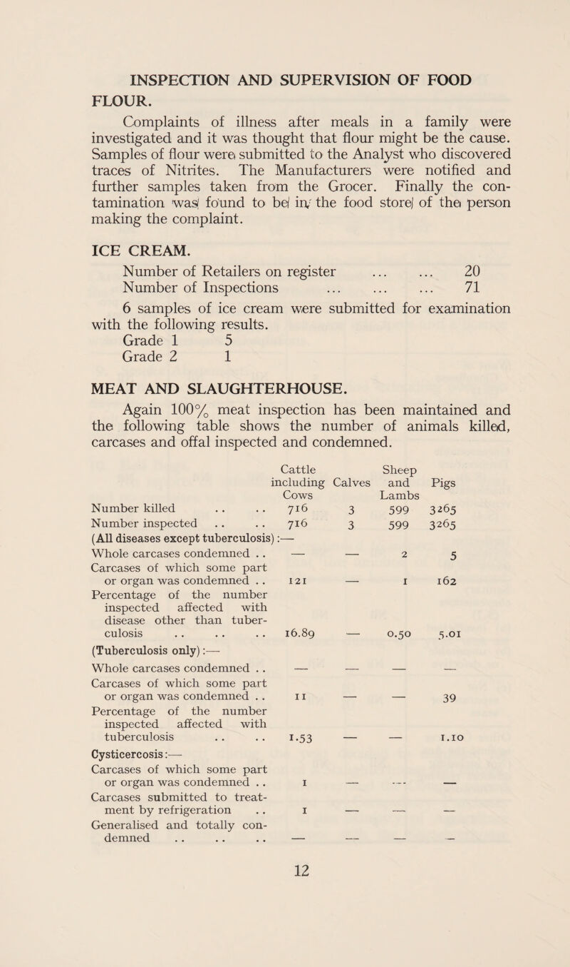 INSPECTION AND SUPERVISION OF FOOD FLOUR. Complaints of illness after meals in a family were investigated and it was thought that flour might be the cause. Samples of flour were* submitted to the Analyst who discovered traces of Nitrites. The Manufacturers were notified and further samples taken from the Grocer. Finally the con¬ tamination was/ found to be) iry the food store] of thei person making the complaint. ICE CREAM. Number of Retailers on register ... ... 20 Number of Inspections ... ... ... 71 6 samples of ice cream were submitted for examination with the following results. Grade 1 5 Grade 2 1 MEAT AND SLAUGHTERHOUSE. Again 100% meat inspection has been maintained and the following table shows the number of animals killed, carcases and offal inspected and condemned. Cattle including Calves Sheep and Pigs Number killed Cows 716 3 Lambs 599 3265 Number inspected 716 3 599 3265 (All diseases except tuberculosis) Whole carcases condemned . . I- 2 5 Carcases of which some part or organ was condemned . . 121 1 162 Percentage of the number inspected affected with disease other than tuber¬ culosis 16.89 0.50 5.01 (Tuberculosis only) Whole carcases condemned . . Carcases of which some part or organ was condemned . . 11 _ 39 Percentage of the number inspected affected with tuberculosis i-53 1.10 Cysticercosis :•— Carcases of which some part or organ was condemned . . 1 Carcases submitted to treat¬ ment by refrigeration 1 _ _ _ Generalised and totally con¬ demned