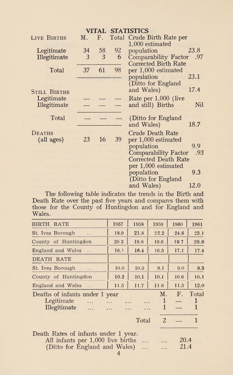 VITAL STATISTICS Live Births M. F. Total Crude Birth Rate per 1,000 estimated Legitimate 34 58 92 population 23.8 Illegitimate 3 3 6 Comparability Factor .97 Corrected Birth Rate Total 37 61 98 per 1,000 estimated population 23.1 (Ditto for England Still Births and Wales) 17.4 Legitimate — — — Rate per 1,000 (live Illegitimate — — — and still) Births Nil Total — .. — (Ditto for England and Wales) 18.7 Deaths Crude Death Rate (all ages) 23 16 39 per 1,000 estimated n n population 9.9 Comparability Factor .93 Corrected Death Rate per 1,000 estimated population 9.3 (Ditto for England and Wales) 12.0 The following table indicates the trends in the Birth and Death Rate over the past five years and compares them with those for the County of Huntingdon and for England and Wales. BIRTH RATE 1957 1958 1959 1960 1961 St. Ives Borough 18.9 21.8 22.2 24.6 23.1 County of Huntingdon 20 3 19.8 19.6 19 7 20.6 England and Wales 16.1 16.4 16.5 17.1 17,4 DEATH RATE St. Ives Borough 10.0 10.5 9.1 9.0 9.3 County of Huntingdon 10.2 10.1 10.1 10.6 10.1 England and Wales . . 11.5 11.7 11.6 11.5 12.0 Deaths of infants under 1 year M. F. Total Legitimate ... ... ... ... 1 — 1 Illegitimate ... . 1 — 1 Total 2 — 1 Death Rates of infants under 1 year. All infants per 1,000 live births (Ditto for England and Wales) 4 20.4 21.4