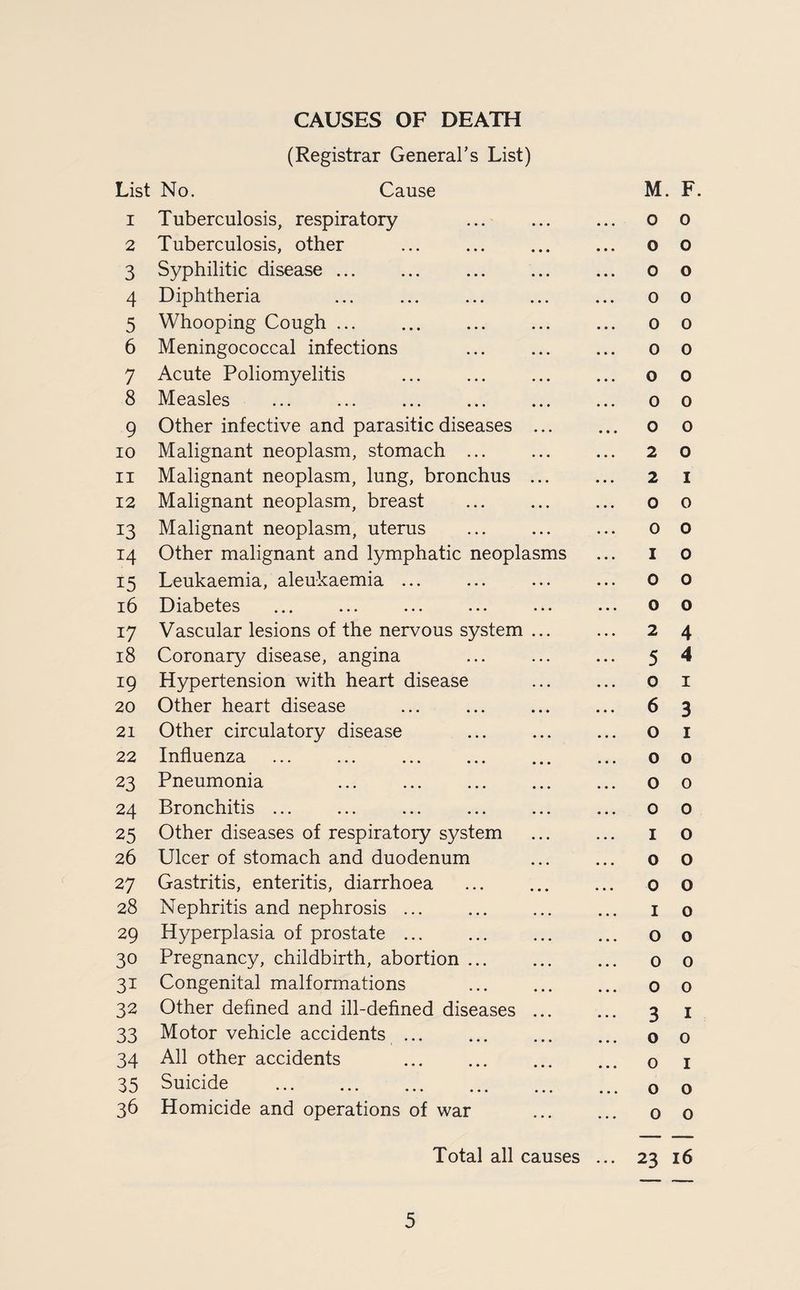 CAUSES OF DEATH (Registrar General’s List) List No. Cause M. F. 1 Tuberculosis, respiratory ... ... ... o o 2 Tuberculosis, other ... ... ... ... o o 3 Syphilitic disease ... ... ... ... ... o o 4 Diphtheria ... ... ... ... ... o o 5 Whooping Cough. o o 6 Meningococcal infections ... ... ... o o 7 Acute Poliomyelitis ... ... ... ... o o 8 Measles ... ... ... ... ... ... o o 9 Other infective and parasitic diseases ... ... o o 10 Malignant neoplasm, stomach ... ... ... 2 0 11 Malignant neoplasm, lung, bronchus ... ... 2 i 12 Malignant neoplasm, breast ... ... ... o o 13 Malignant neoplasm, uterus ... ... ... 0 0 14 Other malignant and lymphatic neoplasms ... i o 15 Leukaemia, aleukaemia ... ... ... ... 0 o 16 Diabetes ... ... ... ... ... ... 00 17 Vascular lesions of the nervous system ... ... 2 4 18 Coronary disease, angina ... ... ... 5 4 19 Hypertension with heart disease ... ... o i 20 Other heart disease ... ... ... ... 6 3 21 Other circulatory disease ... ... ... o i 22 Influenza ... ... ... ... ... ... 00 23 Pneumonia . o o 24 Bronchitis ... ... ... ... ... ... o o 25 Other diseases of respiratory system ... ... i o 26 Ulcer of stomach and duodenum ... ... o o 27 Gastritis, enteritis, diarrhoea ... ... ... o O 28 Nephritis and nephrosis ... ... ... ... i o 29 Hyperplasia of prostate ... ... ... ... 00 30 Pregnancy, childbirth, abortion ... ... ... 0 o 31 Congenital malformations ... ... ... o o 32 Other defined and ill-defined diseases. 3 i 33 Motor vehicle accidents. 00 34 All other accidents ... ... ... ... o i 35 Suicide . o o 36 Homicide and operations of war ... ... o o Total all causes ... 23 16