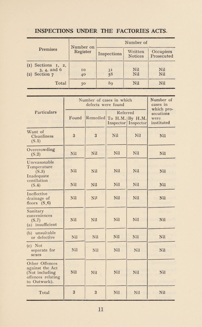 INSPECTIONS UNDER THE FACTORIES ACTS. Number on Register Number of Premises Inspections Written Notices Occupiers Prosecuted (i) Sections i, 2, 3, 4, and 6 10 31 Nil Nil (2) Section 7 40 58 Nil Nil Total 50 89 Nil Nil Particulars Number of cases in which defects were found Number of cases in which pro¬ secutions were instituted Found Remedied Refei To H.M. Inspector 'red By H.M. Inspector Want of Cleanliness (S.l) 3 3 Nil Nil Nil Overcrowding (S.2) Nil Nil Nil Nil Nil Unreasonable Temperature (S.3) Inadequate ventilation (S.4) Nil Nil Nil Nil Nil Nil Nil Nil Nil Nil Ineffective drainage of floors (S.6) Nil Nil Nil Nil Nil Sanitary conveniences (S.7) (a) insufficient Nil Nil Nil Nil Nil (b) unsuitable or defective Nil Nil Nil Nil Nil (c) Not separate for sexes Nil Nil Nil Nil Nil Other Offences against the Act (Not including offences relating to Outwork). Nil Nil Nil Nil Nil Total 3 3 Nil Nil Nil