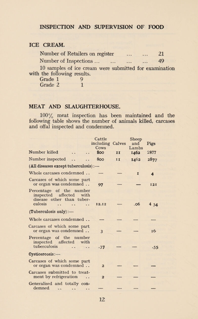 INSPECTION AND SUPERVI^ON OF FOOD ICE CREAM. Number of Retailers on register . 21 Number of Inspections. 49 10 samples of ice cream were submitted for examination with the following results. Grade 1 9 Grade 2 1 MEAT AND SLAUGHTERHOUSE. 100% meat inspection has been maintained and the following table shows the number of animals killed, carcases £ind offal inspected and condemned. Cattle including Calves Sheep and Pigs Number killed Cows Soo II Lambs 1462 2877 Number inspected 8oo II 1462 2877 (All diseases except tuberculosis) Whole carcases condemned .. 1 I 4 Carcases of which some part or organ was condemned . . 97 — — 121 Percentage of the number inspected affected with disease other than tuber¬ culosis 12.12 .06 4 34 (Tuberculosis only):— Whole carcases condemned .. — — — •— Carcases of which some part or organ was condemned .. 3 — — 16 Percentage of the number inspected affected with tuberculosis •37 •55 Cysticercosis r— Carcases of which some part or organ was condemned .. 2 Carcases submitted to treat- ment by refrigeration 2 — — — Generalised and totally con¬ demned