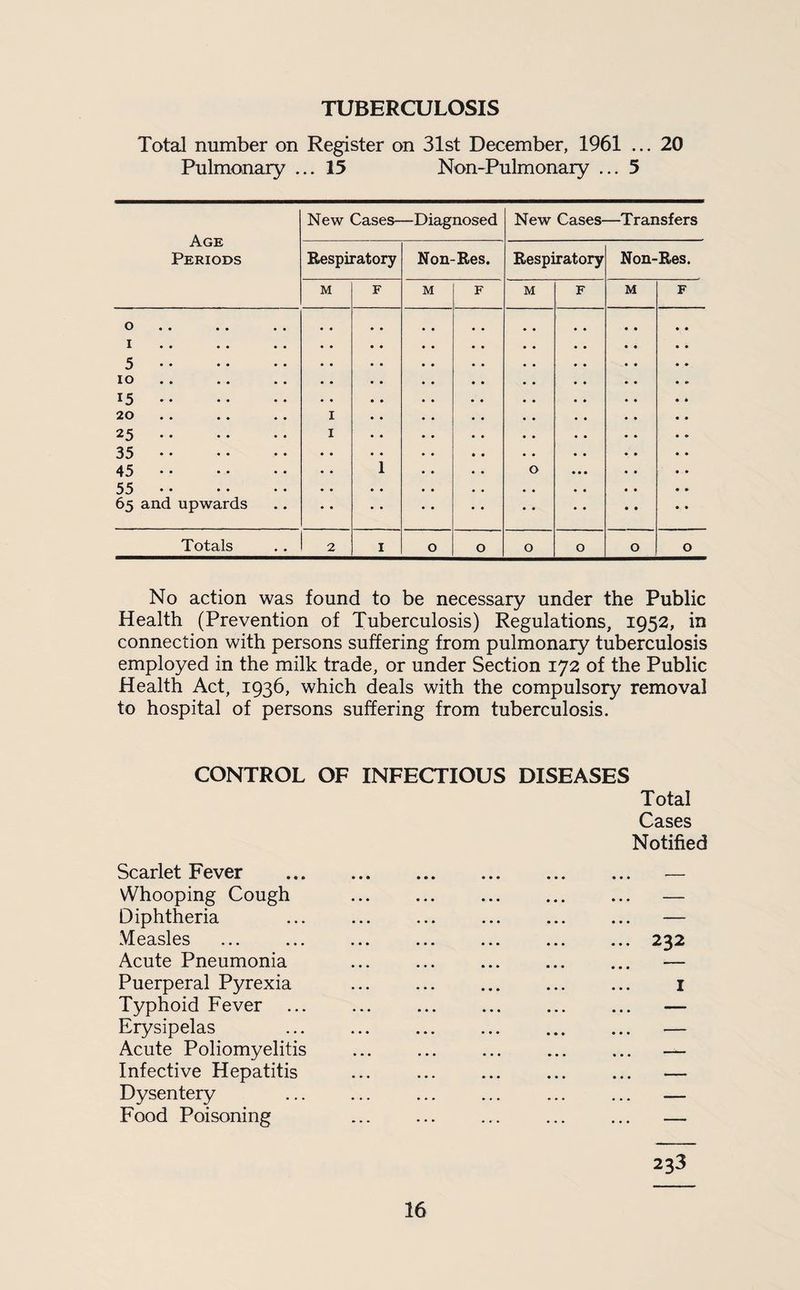 TUBERCULOSIS Total number on Register on 31st December, 1961 ... 20 Pulmonary ... 15 Non-Pulmonary ... 5 Age Periods New Cases—Diagnosed New Cases- —Transfers Respiratory Non-Res. Respiratory Non-Res. M F M F M F M F 0 I 5. 10 15 .. 20 25. 35. 45. 55. 65 and upwards I I • • • • « » • • 1 0 • •• Totals • • 2 I 0 0 0 0 0 0 No action was found to be necessary under the Public Health (Prevention of Tuberculosis) Regulations, 1952, in connection with persons suffering from pulmonary tuberculosis employed in the milk trade, or under Section 172 of the Public Health Act, 1936, which deals with the compulsory removal to hospital of persons suffering from tuberculosis. CONTROL OF INFECTIOUS DISEASES Total Cases Notified Scarlet Fever vVhooping Cough Diphtheria Measles Acute Pneumonia Puerperal Pyrexia Typhoid Fever ... Erysipelas Acute Poliomyelitis Infective Hepatitis Dysentery Food Poisoning 232 I