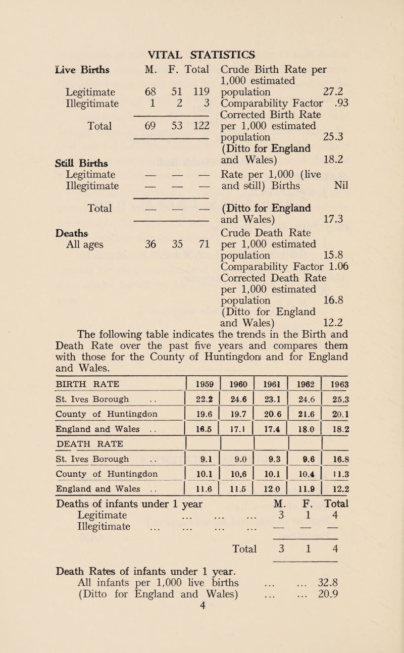 Live Births Legitimate Illegitimate Total Still Births Legitimate Illegitimate VITAL STATISTICS M. F. Total Crude Birth Rate per 1,000 estimated 68 51 119 population 27.2 12 3 Comparability Factor .93 - Corrected Birth Rate 69 53 122 per 1,000 estimated - population 25.3 (Ditto for England and Wales) 18.2 — — — Rate per 1,000 (live — — — and still) Births Nil (Ditto for England and Wales) 17.3 Crude Death Rate per 1,000 estimated population 15.8 Comparability Factor 1.06 Corrected Death Rate per 1,000 estimated population 16.8 (Ditto for England and Wales) 12.2 The following table indicates the trends in the Birth and Death Rate over the past five years and compares them with those for the County of Huntingdoni and for England and Wales. BIRTH RATE 1959 1960 1961 1962 1963 St. Ives Borough 22.2 24.6 23.1 24.6 25,3 County of Huntingdon 19.6 19.7 20.6 21.6 20.1 England and Wales .. 16.6 17.1 17.4 18.0 18.2 DEATH RATE St. Ives Borough 9.1 9.0 9.3 9.6 16.8 County of Huntingdon 10.1 10.6 10.1 10.4 11.3 England and Wales 11.6 11.6 12 0 11.9 12.2 Deaths of infants under 1 year M. F. Total Legitimate . 3 1 4 Illegitimate ... ... ... ... — — — Total 3 14 Death Rates of infants under 1 year. All infants per 1,000 live births ... ... 32.8 (Ditto for England and Wales) ... ... 20.9 4 Total — — — Deaths All ages 36 35 71
