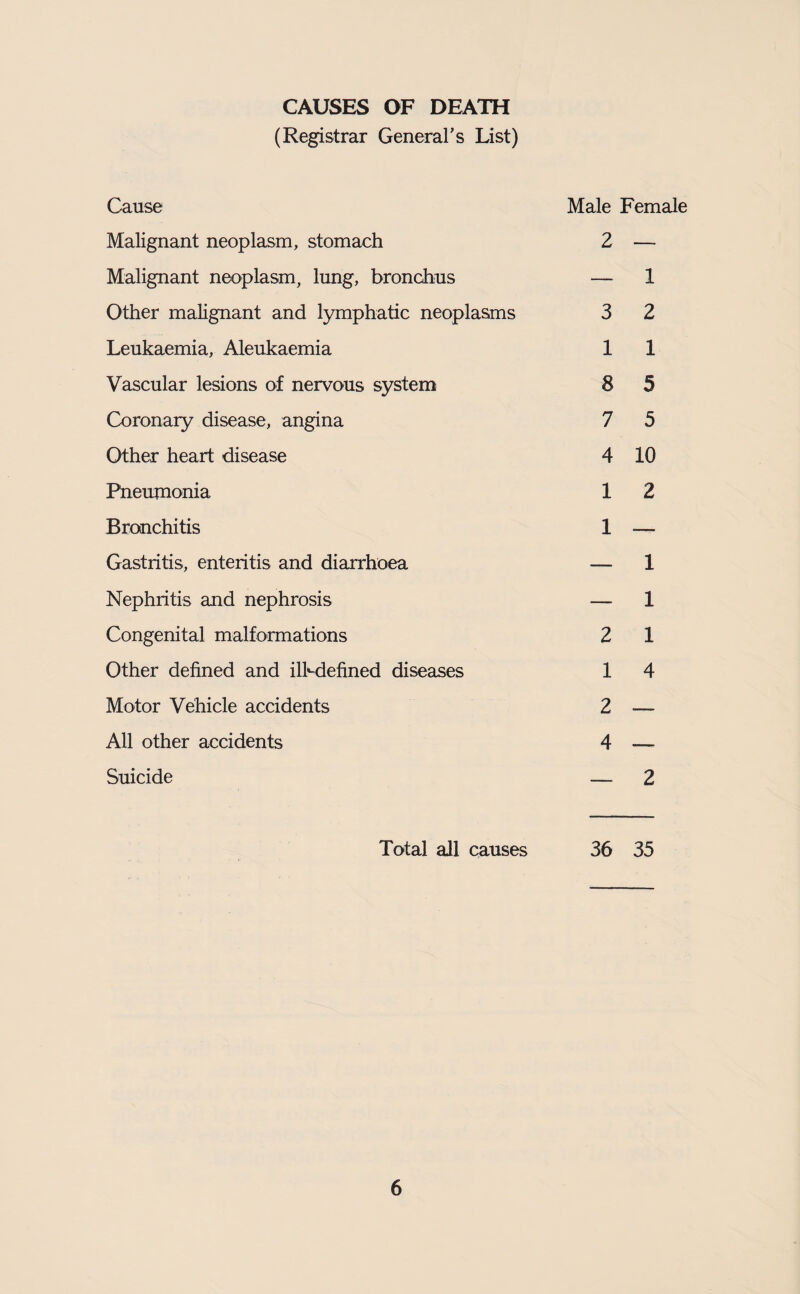 CAUSES OF DEATH (Registrar General's List) Cause Malignant neoplasm, stomach Malignant neoplasm, lung, bronchus Other malignant and lymphatic neoplasms Leukaemia, Aleukaemia Vascular lesions of nervous system Coronary disease, angina Other heart disease Pneumonia Bronchitis Gastritis, enteritis and diarrhoea Nephritis and nephrosis Congenital malformations Other defined and ilkdefined diseases Motor Vehicle accidents All other accidents Suicide Male Female 2 — 3 1 8 7 4 1 1 2 1 2 4 1 2 1 5 5 10 2 1 1 1 4 Total all causes 36 35