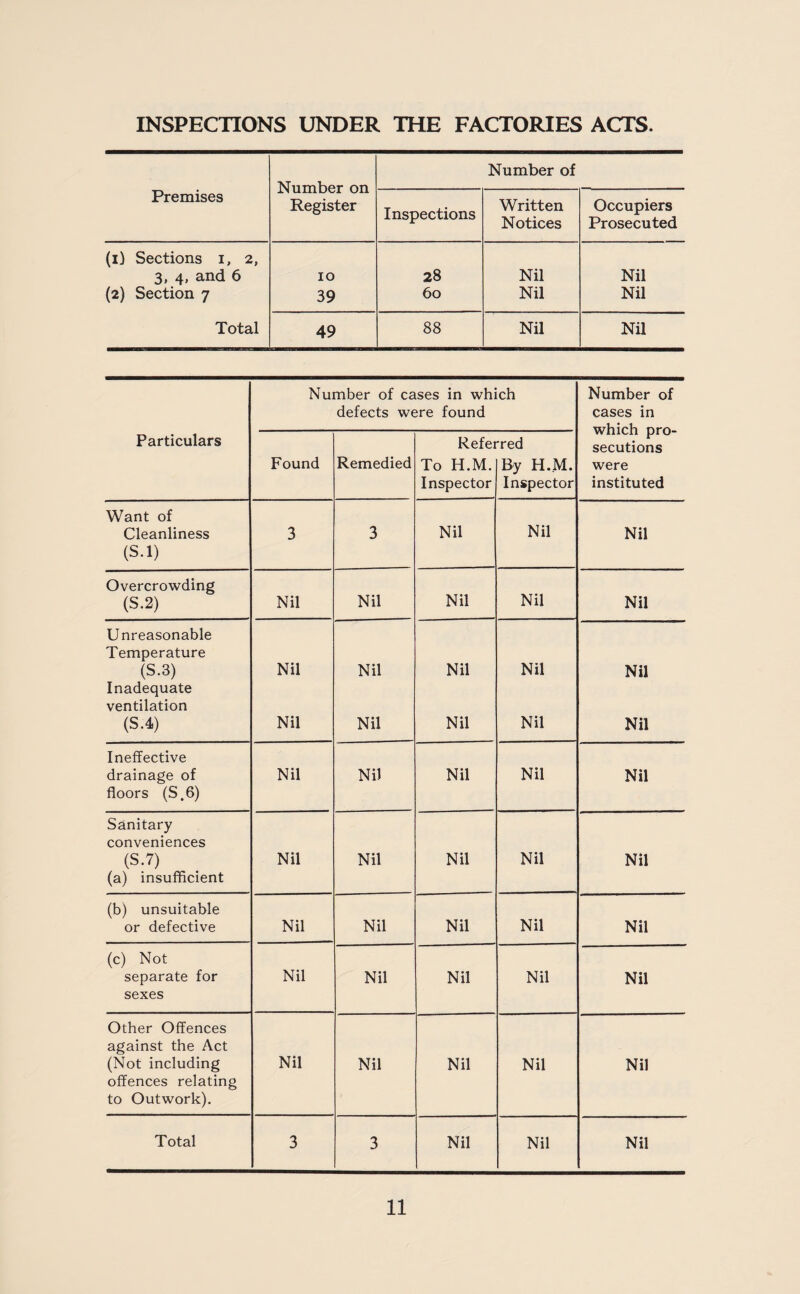 INSPECTIONS UNDER THE FACTORIES ACTS. Number on Register Number of Premises Inspections Written Notices Occupiers Prosecuted (i) Sections i, 2, 3, 4, and 6 10 28 Nil Nil (2) Section 7 39 60 Nil Nil Total 49 88 Nil Nil Number of cases in which Number of defects were found cases in which pro¬ secutions Particulars Referred Found Remedied To H.M. By H.M. were Inspector Inspector instituted Want of Cleanliness (S.l) 3 3 Nil Nil Nil Overcrowding Nil Nil (S.2) Nil Nil Nil Unreasonable Temperature (S.3) Nil Nil Nil Nil Nil Inadequate ventilation (S.4) Nil Nil Nil Nil Nil Ineffective drainage of floors (S.6) Nil Nil Nil Nil Nil Sanitary conveniences (S.7) (a) insufficient Nil Nil Nil Nil Nil (b) unsuitable or defective Nil Nil Nil Nil Nil (c) Not separate for Nil Nil Nil Nil Nil sexes Other Offences against the Act (Not including offences relating to Outwork). Nil Nil Nil Nil Nil Total 3 3 Nil Nil Nil
