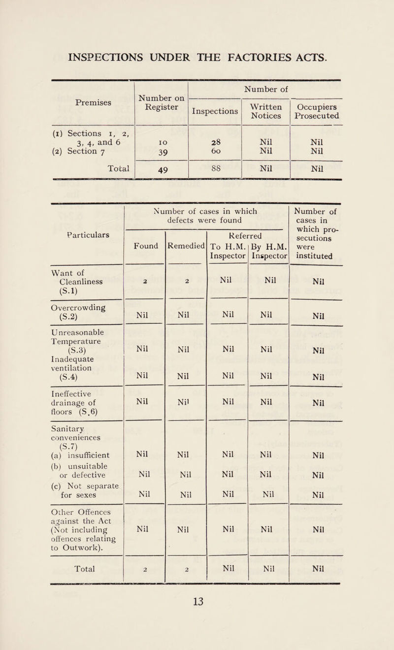 INSPECTIONS UNDER THE FACTORIES ACTS. Number on Register Number of Premises Inspections Written Notices Occupiers Prosecuted (i) Sections i, 2, 3, 4, and 6 10 28 Nil Nil (2) Section 7 39 60 Nil Nil Total 49 88 Nil Nil Number of cases in which Number of defects were found cases in which pro¬ secutions Particulars Referred Found Remedied To H.M. By H.M. were Inspector Inspector instituted Want of Nil Cleanliness (S.l) 2 2 Nil Nil Overcrowding Nil Nil Nil (S.2) Nil Nil Unreasonable Temperature Nil Nil (S.3) Nil Nil Nil Inadequate ventilation (S.4) Nil Nil Nil Nil Nil Ineffective drainage of floors (S,6) Nil Nil Nil Nil Nil Sanitary conveniences (S.7) (a) insufficient (b) unsuitable Nil Nil Nil Nil Nil or defective Nil Nil Nil Nil Nil (c) Not separate for sexes Nil Nil Nil Nil Nil Other Offences against the Act (Not including offences relating to Outwork). Nil Nil Nil Nil Nil Total 2 2 Nil Nil Nil