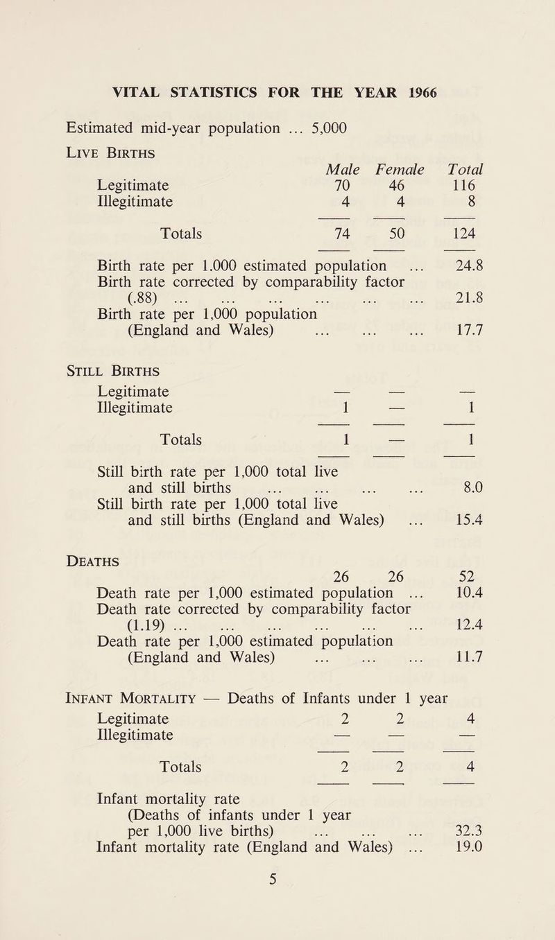 VITAL STATISTICS FOR THE YEAR 1966 Estimated mid-year population ... 5,000 Live Births Male Female T otal Legitimate 70 46 116 Illegitimate 4 4 8 Totals 74 50 124 Birth rate per 1.000 estimated population ... 24.8 Birth rate corrected by comparability factor (.88) ... ... ... ... ... ... 21.8 Birth rate per 1,000 population (England and Wales) .. 17.7 Still Births Legitimate — — — Illegitimate 1 — 1 Totals 1 — 1 Still birth rate per 1,000 total live and still births ... ... ... ... 8.0 Still birth rate per 1,000 total live and still births (England and Wales) ... 15.4 Deaths 26 26 52 Death rate per 1,000 estimated population ... 10.4 Death rate corrected by comparability factor (1.19). 12.4 Death rate per 1,000 estimated population (England and Wales) . 11.7 Infant Mortality — Deaths of Infants under 1 year Legitimate 2 2 4 Illegitimate —- — — Totals 2 2 4 Infant mortality rate (Deaths of infants under 1 year per 1,000 live births) ... ... ... 32.3 Infant mortality rate (England and Wales) ... 19.0