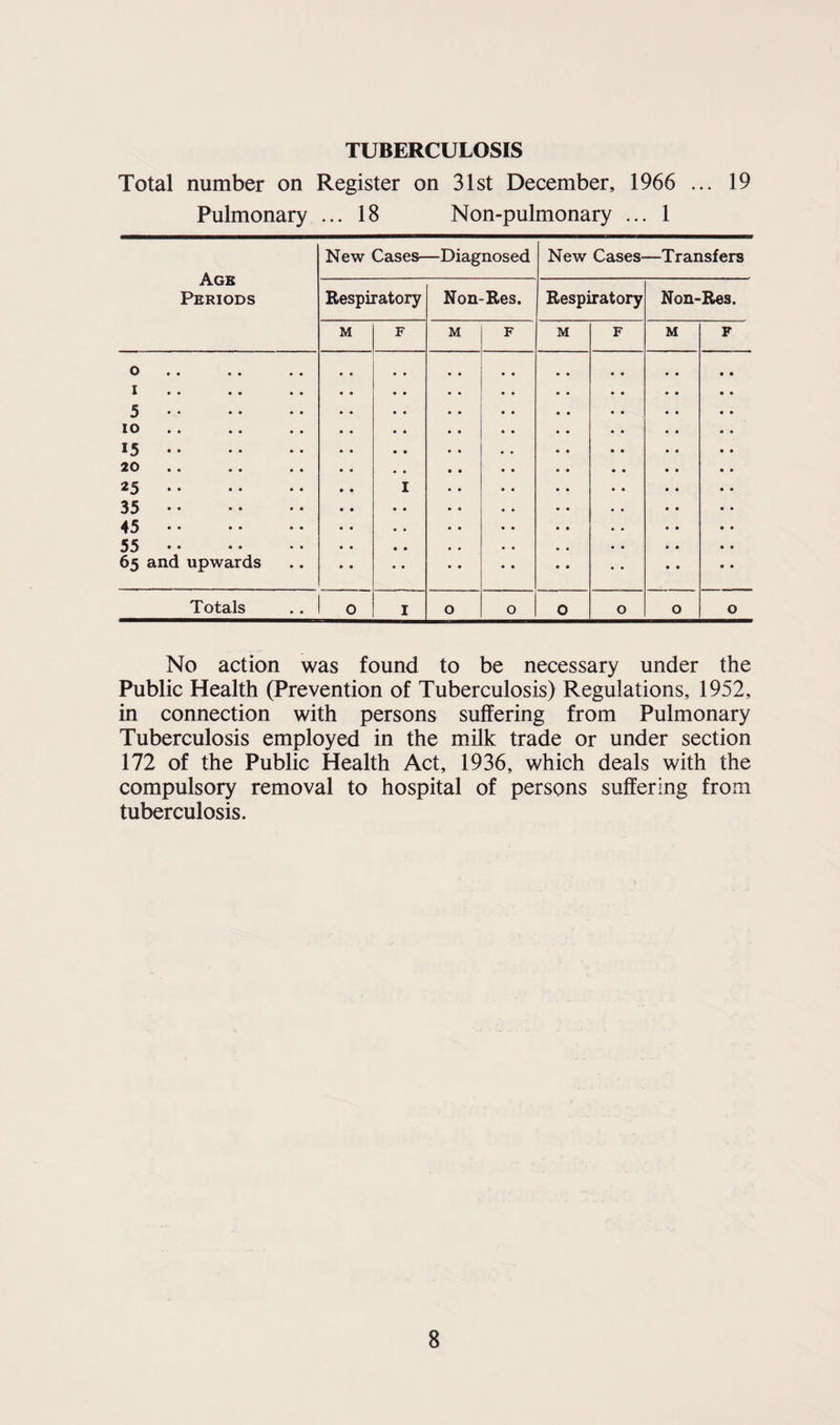TUBERCULOSIS Total number on Register on 31st December, 1966 ... 19 Pulmonary ... 18 Non-pulmonary ... 1 Agb Periods New Cases—Diagnosed New Cases- —Transfers Respiratory Non-Res. Respiratory Non-Res. M F M F M F M F o I 5. IO 15. 20 25. 35. 45. 55. 65 and upwards • • • • • • • • • • I • • • • • • * * Totals • • 0 I O O 0 O O O No action was found to be necessary under the Public Health (Prevention of Tuberculosis) Regulations, 1952, in connection with persons suffering from Pulmonary Tuberculosis employed in the milk trade or under section 172 of the Public Health Act, 1936, which deals with the compulsory removal to hospital of persons suffering from tuberculosis.