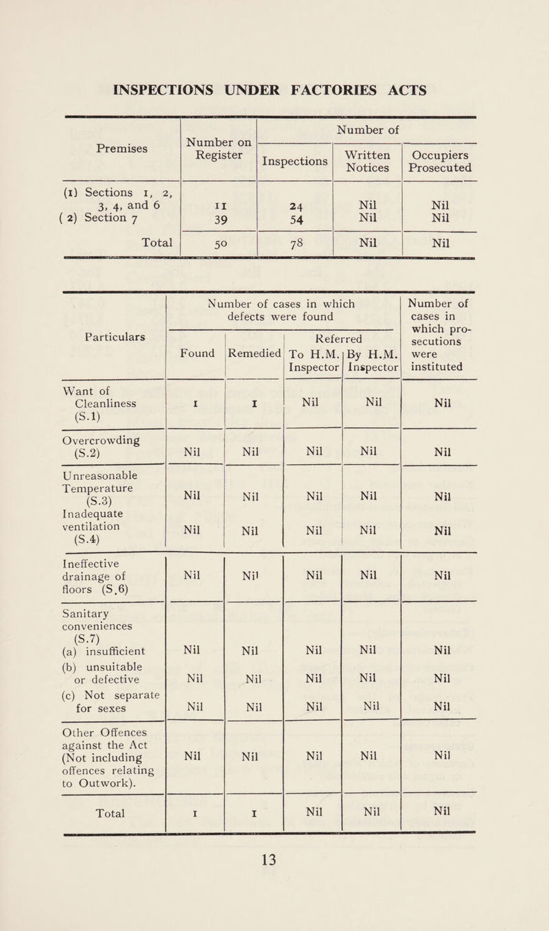 INSPECTIONS UNDER FACTORIES ACTS Premises Number on Register Number of Inspections Written Notices Occupiers Prosecuted (i) Sections i, 2, 3, 4, and 6 11 24 Nil Nil ( 2) Section 7 39 54 Nil Nil Total 50 78 Nil Nil Number of cases in which Number of defects were found cases in which pro¬ secutions Particulars Referred Found Remedied To H.M. By H.M. were Inspector Inspector instituted Want of Cleanliness (S.l) 1 I Nil Nil Nil Overcrowding Nil (S.2) Nil Nil Nil Nil Unreasonable Temperature (S.3) Nil Nil Nil Nil Nil Inadequate ventilation Nil Nil Nil Nil Nil (S.4) Ineffective drainage of floors (S.6) Nil Nil Nil Nil Nil Sanitary conveniences (S.7) (a) insufficient (b) unsuitable Nil Nil Nil Nil Nil or defective Nil Nil Nil Nil Nil (c) Not separate for sexes Nil Nil Nil Nil Nil Other Offences against the Act (Not including offences relating Nil Nil Nil Nil Nil to Outwork). Total 1 I Nil Nil Nil