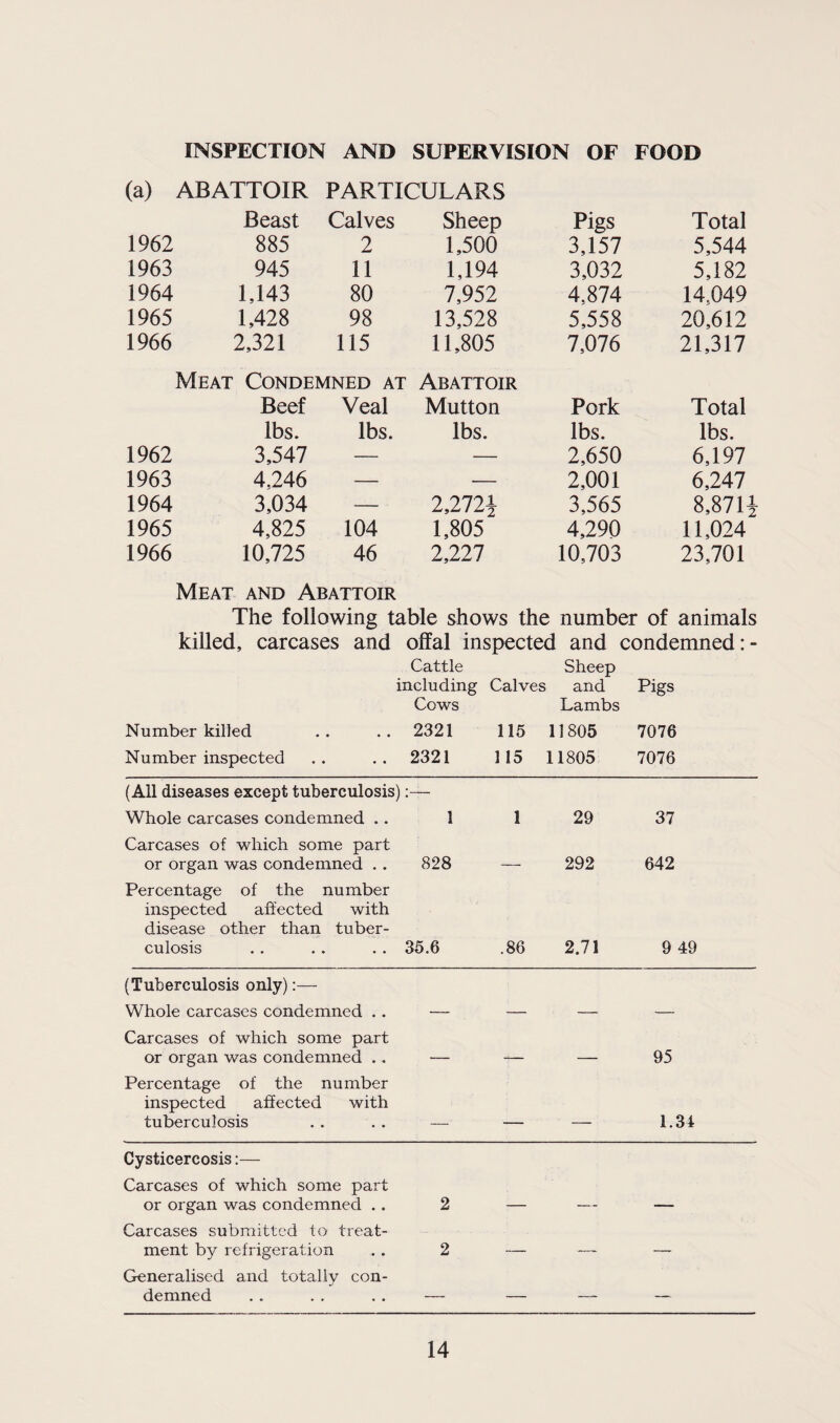 INSPECTION AND SUPERVISION OF FOOD (a) ABATTOIR PARTICULARS Beast Calves Sheep Pigs Total 1962 885 2 1,500 3,157 5,544 1963 945 11 1,194 3,032 5,182 1964 1,143 80 7,952 4.874 14.049 1965 1,428 98 13,528 5,558 20,612 1966 2,321 115 11,805 7,076 21,317 Meat Condemned at Abattoir Beef Veal Mutton Pork Total lbs. lbs. lbs. lbs. lbs. 1962 3,547 — — 2,650 6,197 1963 4.246 — — 2,001 6,247 1964 3,034 — 2,272J 3,565 8,871i 1965 4,825 104 1,805 4,290 11,024 1966 10,725 46 2,227 10,703 23,701 Meat and Abattoir The following table shows the number of animals killed, carcases and offal inspected and condemned Cattle Sheep including Calves and Pigs Cows Lambs Number killed Number inspected 2321 2321 115 115 11805 11805 7076 7076 (All diseases except tuberculosis) Whole carcases condemned .. 1 1 29 37 Carcases of which some part or organ was condemned . . 828 _ 292 642 Percentage of the number inspected affected with disease other than tuber¬ culosis 35.6 .86 2.71 9 49 (Tuberculosis only):— Whole carcases condemned . . Carcases of which some part or organ was condemned .. - ■ : -- _ 95 Percentage of the number inspected affected with tuberculosis _ — — 1.34 Cysticercosis:— Carcases of which some part or organ was condemned . . 2 Carcases submitted to treat¬ ment by refrigeration 2 — — — Generalised and totally con¬ demned — — — —