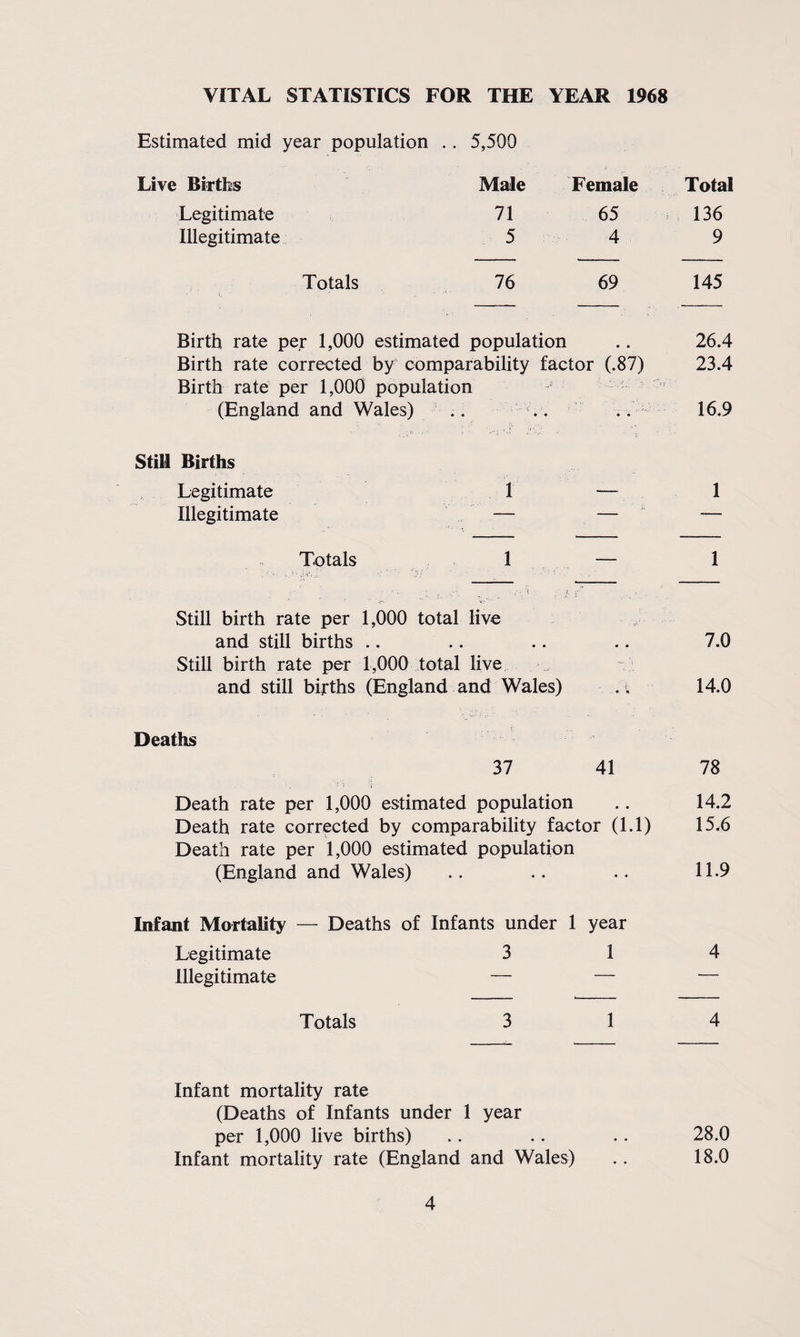 VITAL STATISTICS FOR THE YEAR 1968 Estimated mid year population .. 5,500 Live Births Male Female Total Legitimate 71 65 136 Illegitimate 5 4 9 Totals 76 69 145 Birth rate per 1,000 estimated population .. 26.4 Birth rate corrected by comparability factor (.87) 23.4 Birth rate per 1,000 population (England and Wales) .. . . . . 16.9 Still Births Legitimate 1 — 1 Illegitimate — — — Totals 1 — 1 Still birth rate per 1,000 total live and still births Still birth rate per 1,000 total live and still births (England and Wales) Deaths 37 41 78 Death rate per 1,000 estimated population .. 14.2 Death rate corrected by comparability factor (1.1) 15.6 Death rate per 1,000 estimated population (England and Wales) .. .. .. 11.9 Infant Mortality — Deaths of Infants under 1 year Legitimate 3 1 Illegitimate — — Totals 3 1 Infant mortality rate (Deaths of Infants under 1 year per 1,000 live births) .. .. .. 28.0 Infant mortality rate (England and Wales) .. 18.0 4 4 7.0 14.0