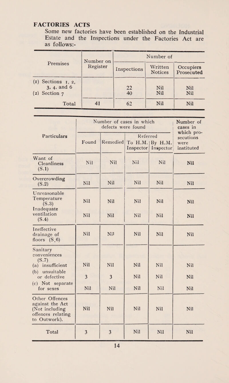 FACTORIES ACTS Some new factories have been established on the Industrial Estate and the Inspections under the Factories Act are as follows:- Premises Number on Number of Register Inspections Written Notices Occupiers Prosecuted (i) Sections i, 2, 3, 4, and 6 22 Nil Nil (2) Section 7 40 Nil Nil Total 41 62 Nil Nil Number of cases in which Number of defects were found cases in which pro- Particulars Referred secutions Found Remedied To H.M. By H.M. were Inspector Inspector instituted Want of Cleanliness (S.l) Nil Nil Nil Nil Nil Overcrowding Nil Nil Nil (S.2) Nil Nil U nreasonable Temperature (S.3) Nil Nil Nil Nil Nil Inadequate ventilation Nil Nil Nil Nil Nil (S.4) Ineffective drainage of floors (S.6) Nil Nil Nil Nil Nil Sanitary conveniences (S.7) (a) insufficient (b) unsuitable Nil Nil Nil Nil Nil or defective 3 3 Nil Nil Nil (c) Not separate for sexes Nil Nil Nil Nil Nil Other Offences against the Act (Not including offences relating to Outwork). Nil Nil Nil Nil Nil Total 3 3 Nil Nil Nil