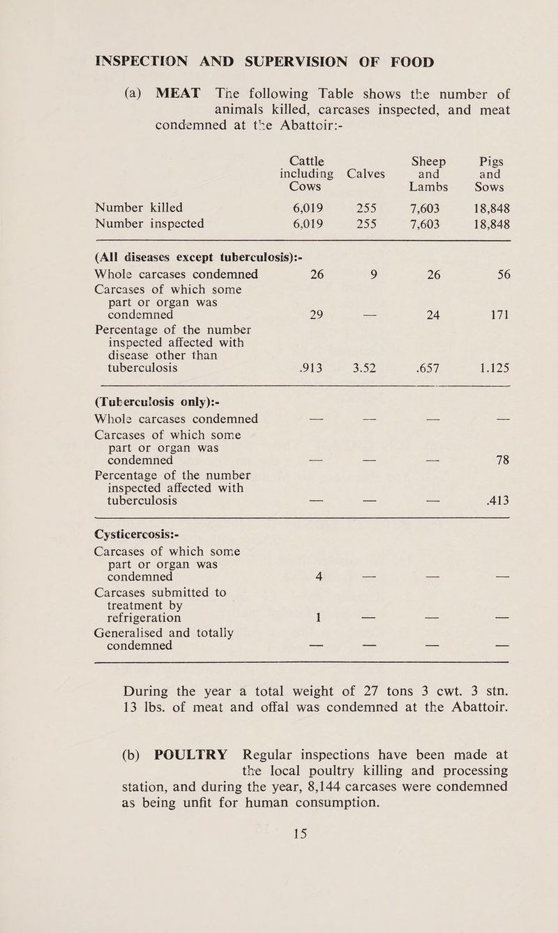 INSPECTION AND SUPERVISION OF FOOD (a) MEAT The following Table shows the number of animals killed, carcases inspected, and meat condemned at the Number killed Number inspected Abattoir Cattle including Cows 6,019 6,019 Calves 255 255 Sheep and Lambs 7,603 7,603 Pigs and Sows 18,848 18,848 (All diseases except tuberculosis):- Whole carcases condemned 26 9 26 56 Carcases of which some part or organ was condemned 29 24 171 Percentage of the number inspected affected with disease other than tuberculosis .913 3.52 .657 1.125 (Tuberculosis cnly):- Whole carcases condemned Carcases of which some part or organ was condemned 78 Percentage of the number inspected affected with tuberculosis — — — .413 Cysticercosis:- Carcases of which some part or organ was condemned 4 Carcases submitted to treatment by refrigeration 1 Generalised and totally condemned _ _____ _ During the year a total weight of 27 tons 3 cwt. 3 stn. 13 lbs. of meat and offal was condemned at the Abattoir. (b) POULTRY Regular inspections have been made at the local poultry killing and processing station, and during the year, 8,144 carcases were condemned as being unfit for human consumption.
